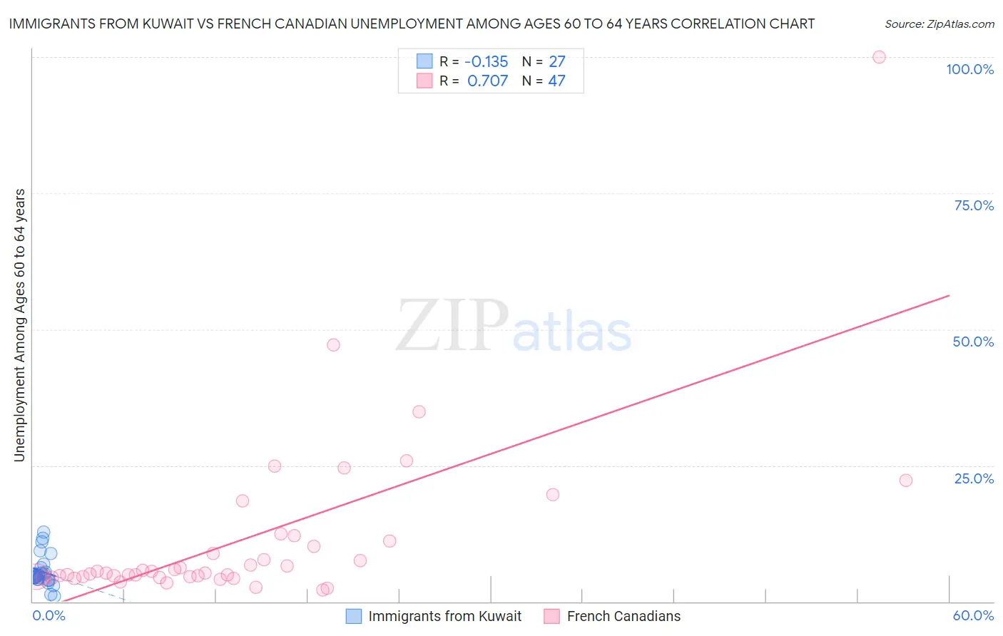 Immigrants from Kuwait vs French Canadian Unemployment Among Ages 60 to 64 years