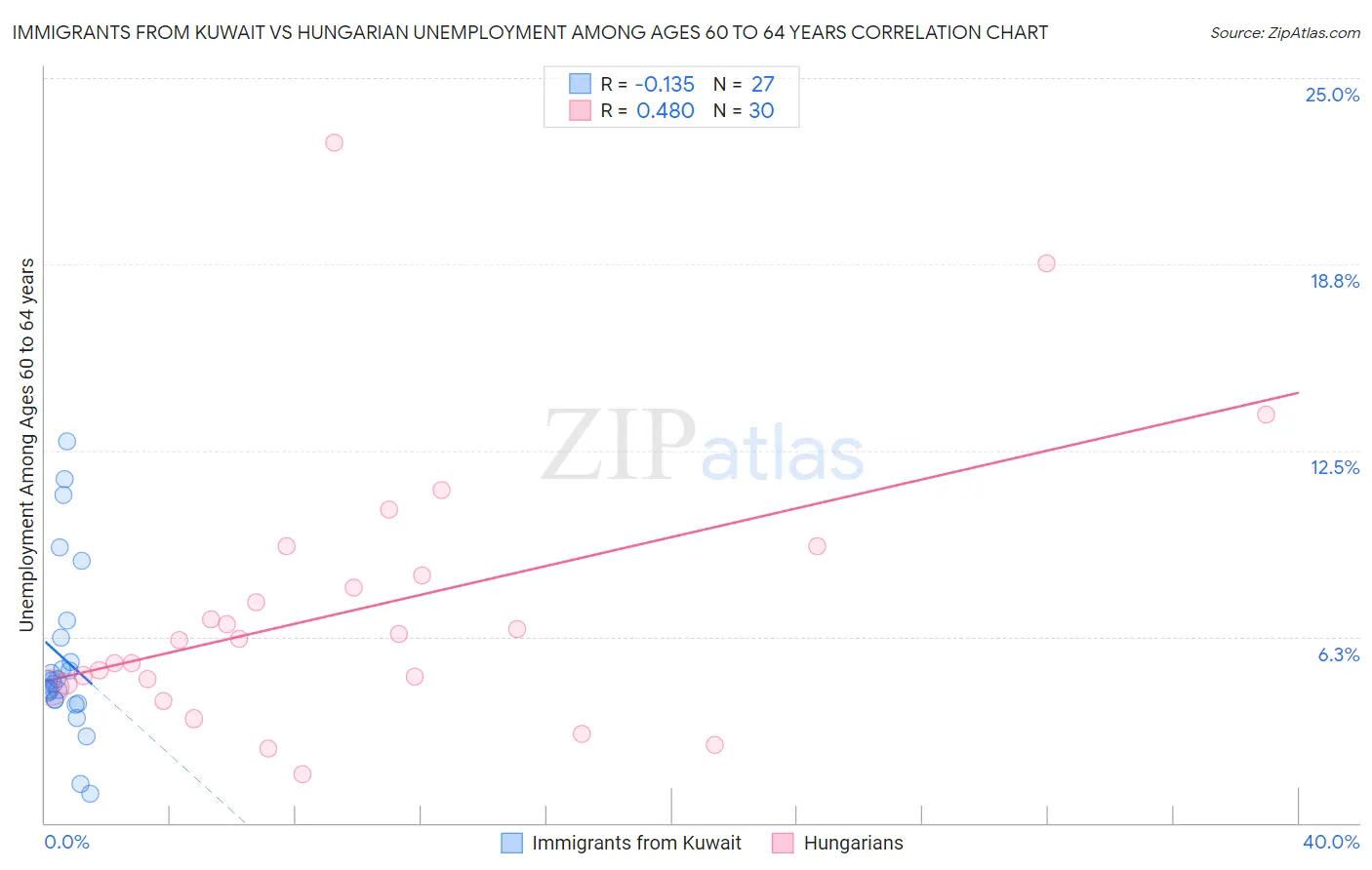 Immigrants from Kuwait vs Hungarian Unemployment Among Ages 60 to 64 years