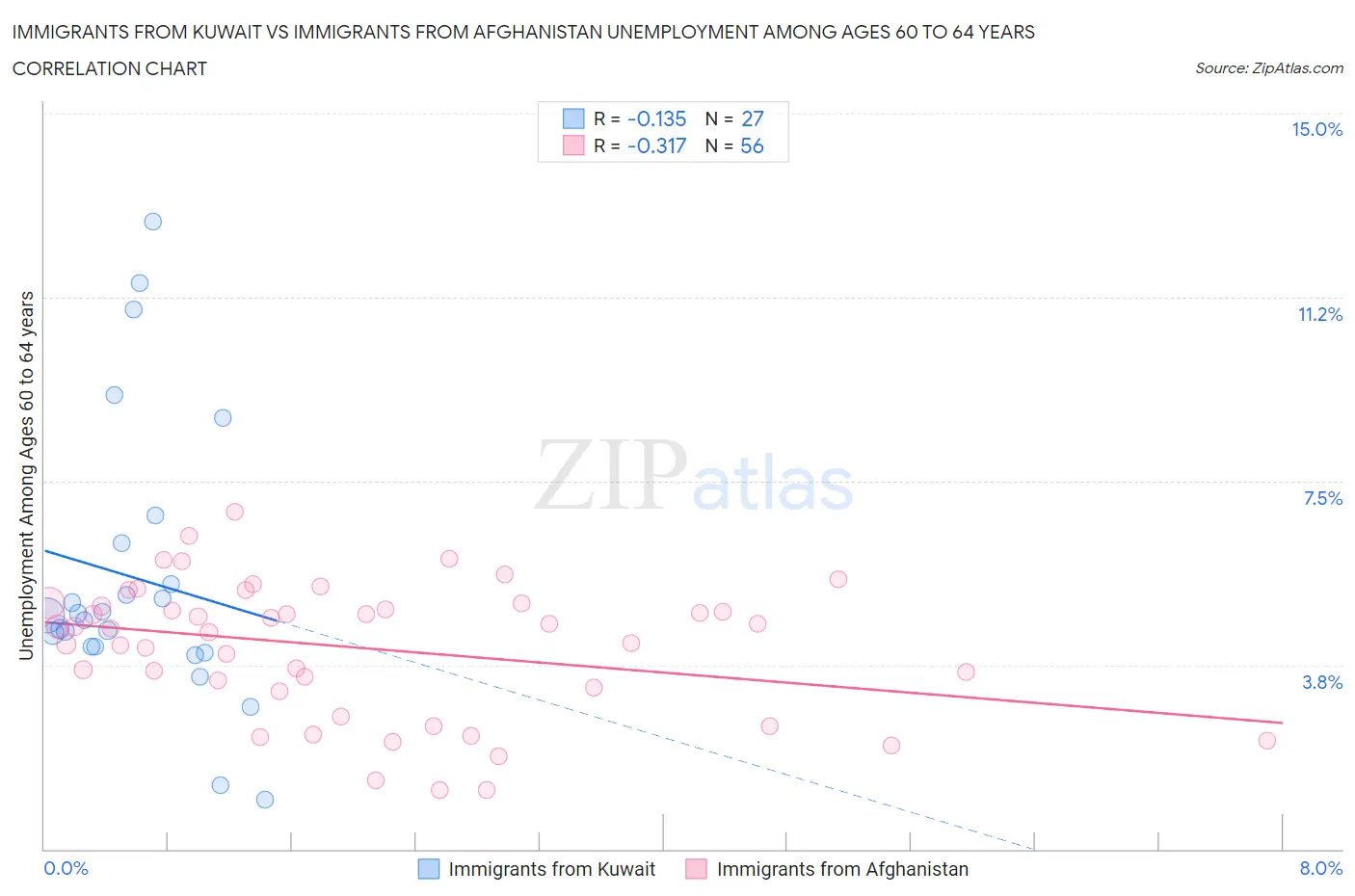 Immigrants from Kuwait vs Immigrants from Afghanistan Unemployment Among Ages 60 to 64 years