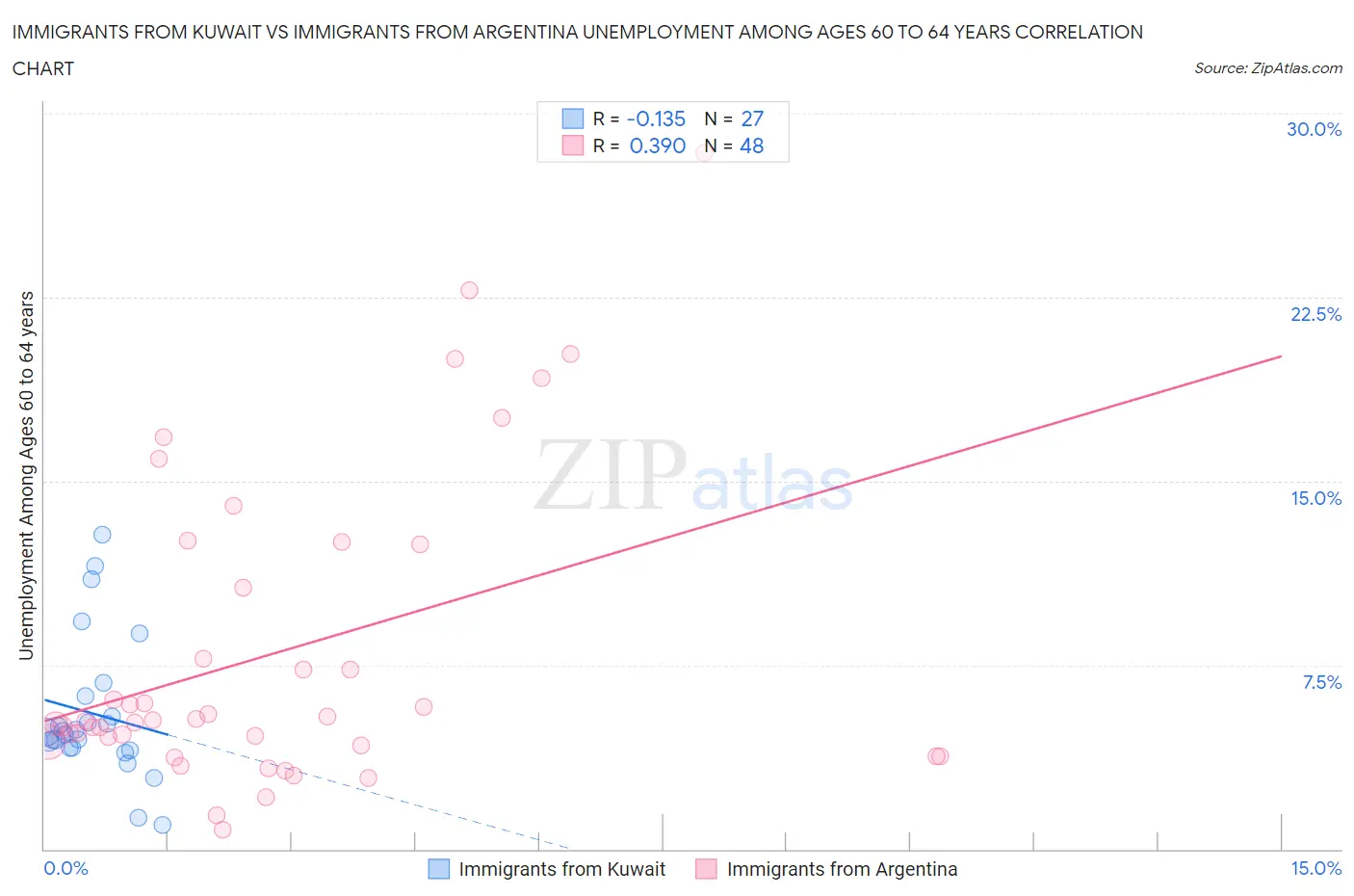 Immigrants from Kuwait vs Immigrants from Argentina Unemployment Among Ages 60 to 64 years