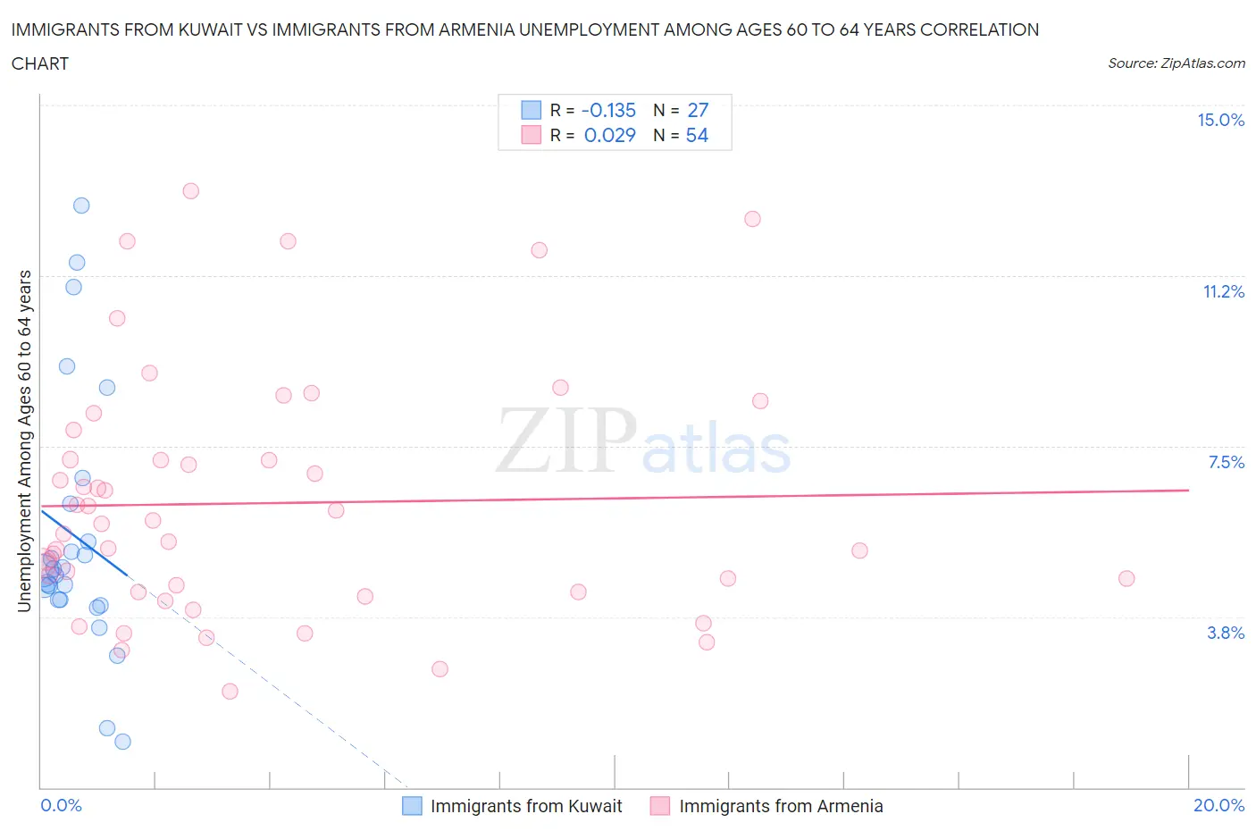 Immigrants from Kuwait vs Immigrants from Armenia Unemployment Among Ages 60 to 64 years