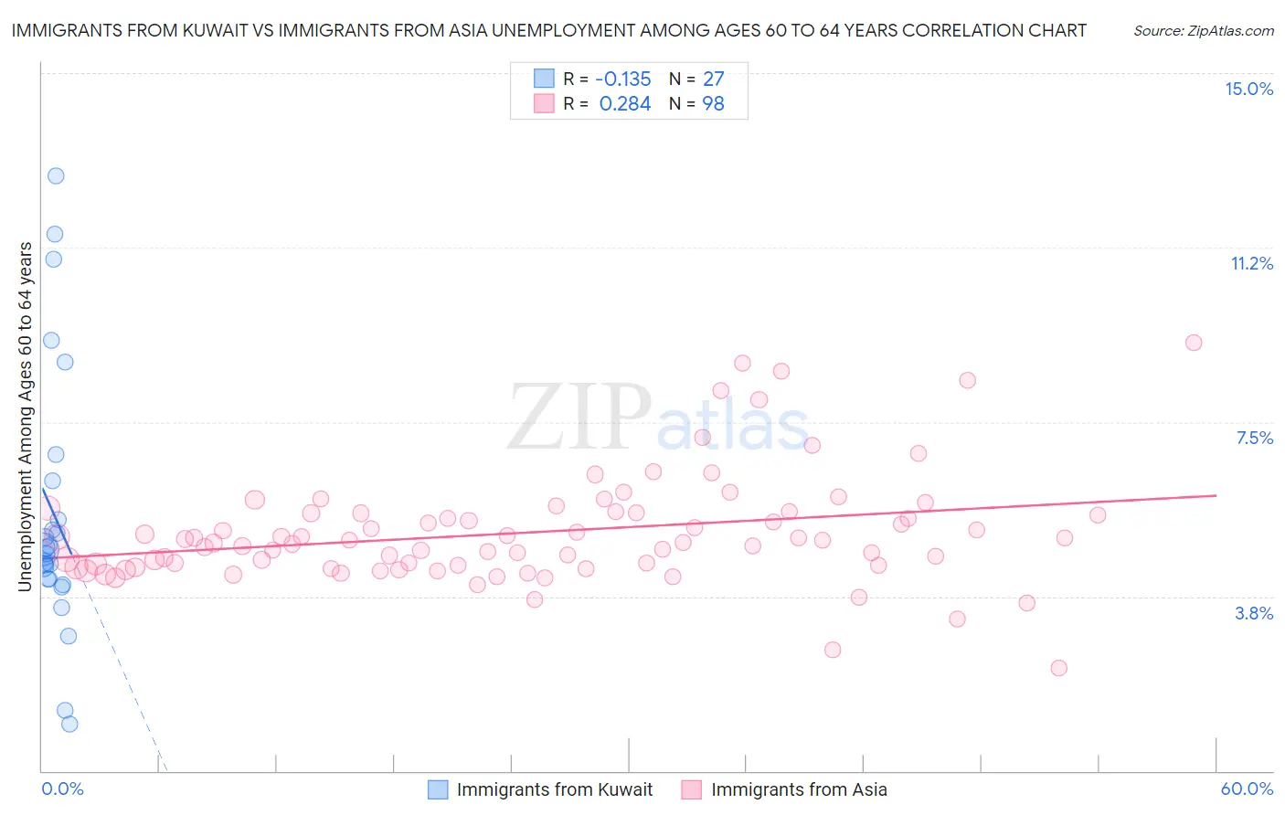 Immigrants from Kuwait vs Immigrants from Asia Unemployment Among Ages 60 to 64 years