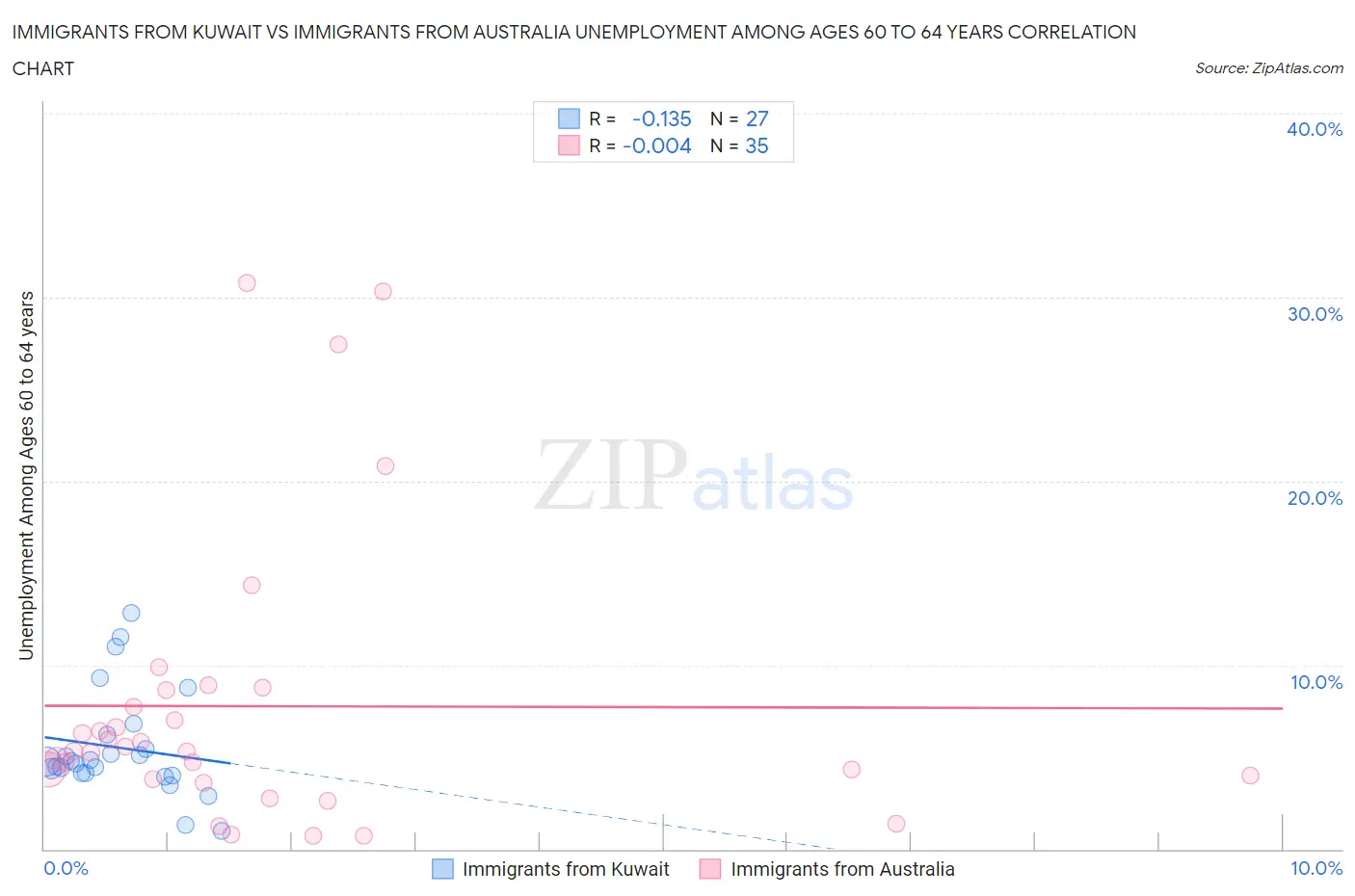 Immigrants from Kuwait vs Immigrants from Australia Unemployment Among Ages 60 to 64 years