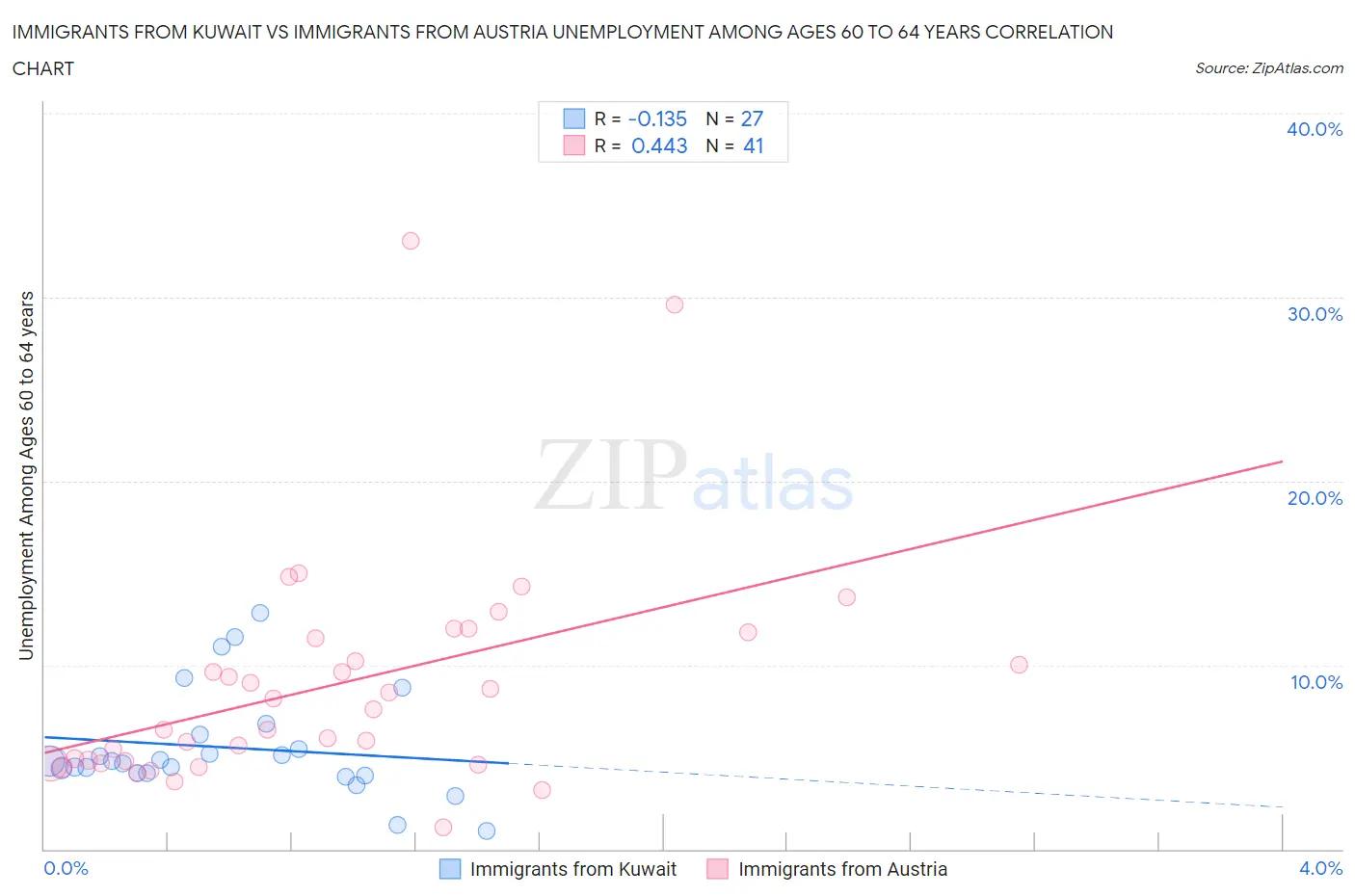 Immigrants from Kuwait vs Immigrants from Austria Unemployment Among Ages 60 to 64 years