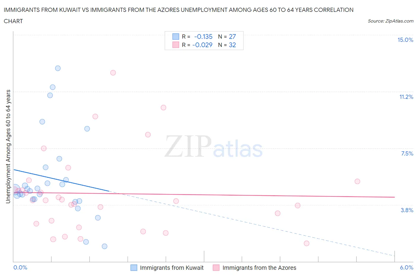 Immigrants from Kuwait vs Immigrants from the Azores Unemployment Among Ages 60 to 64 years