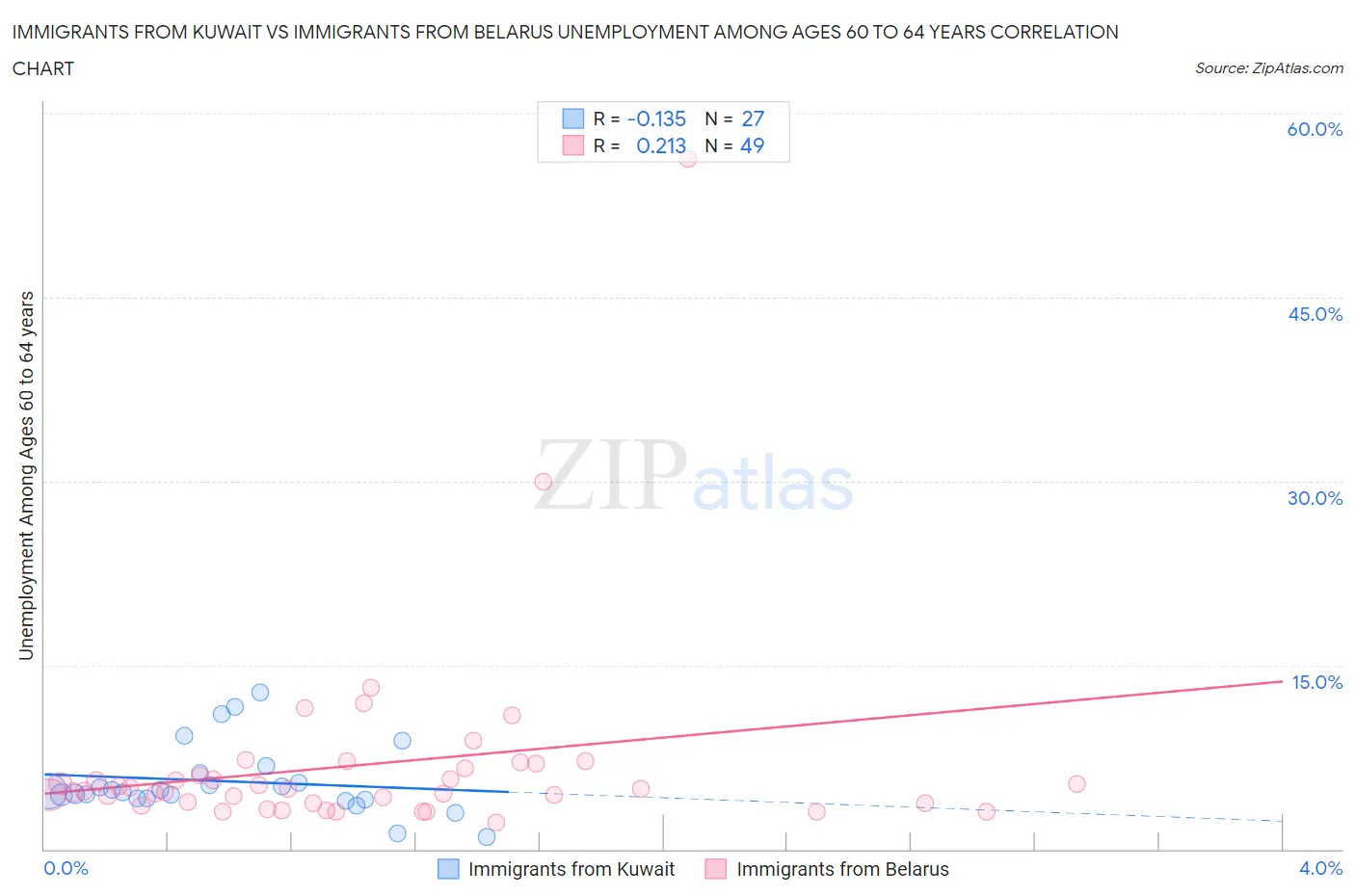 Immigrants from Kuwait vs Immigrants from Belarus Unemployment Among Ages 60 to 64 years