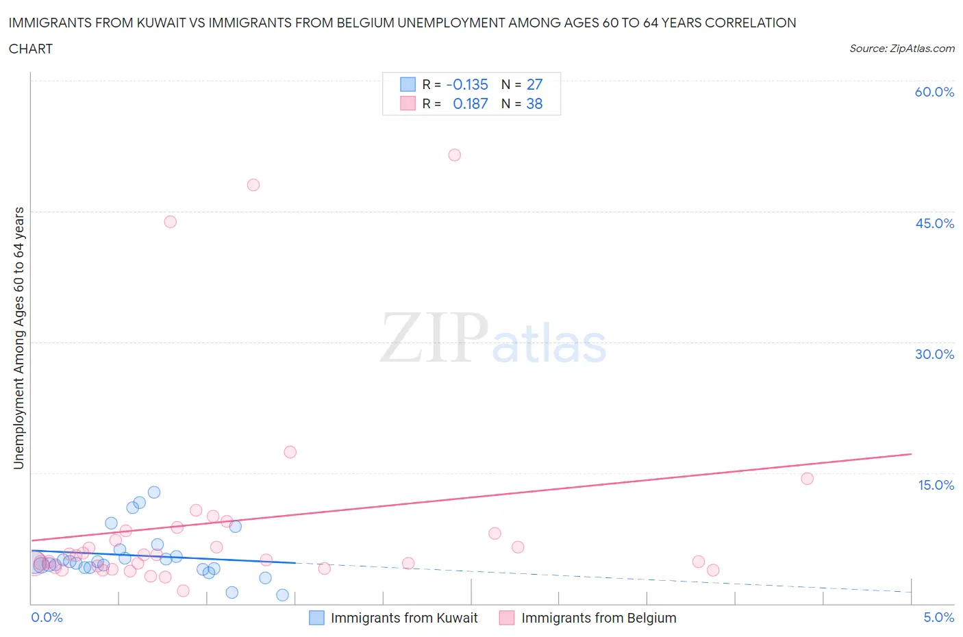 Immigrants from Kuwait vs Immigrants from Belgium Unemployment Among Ages 60 to 64 years