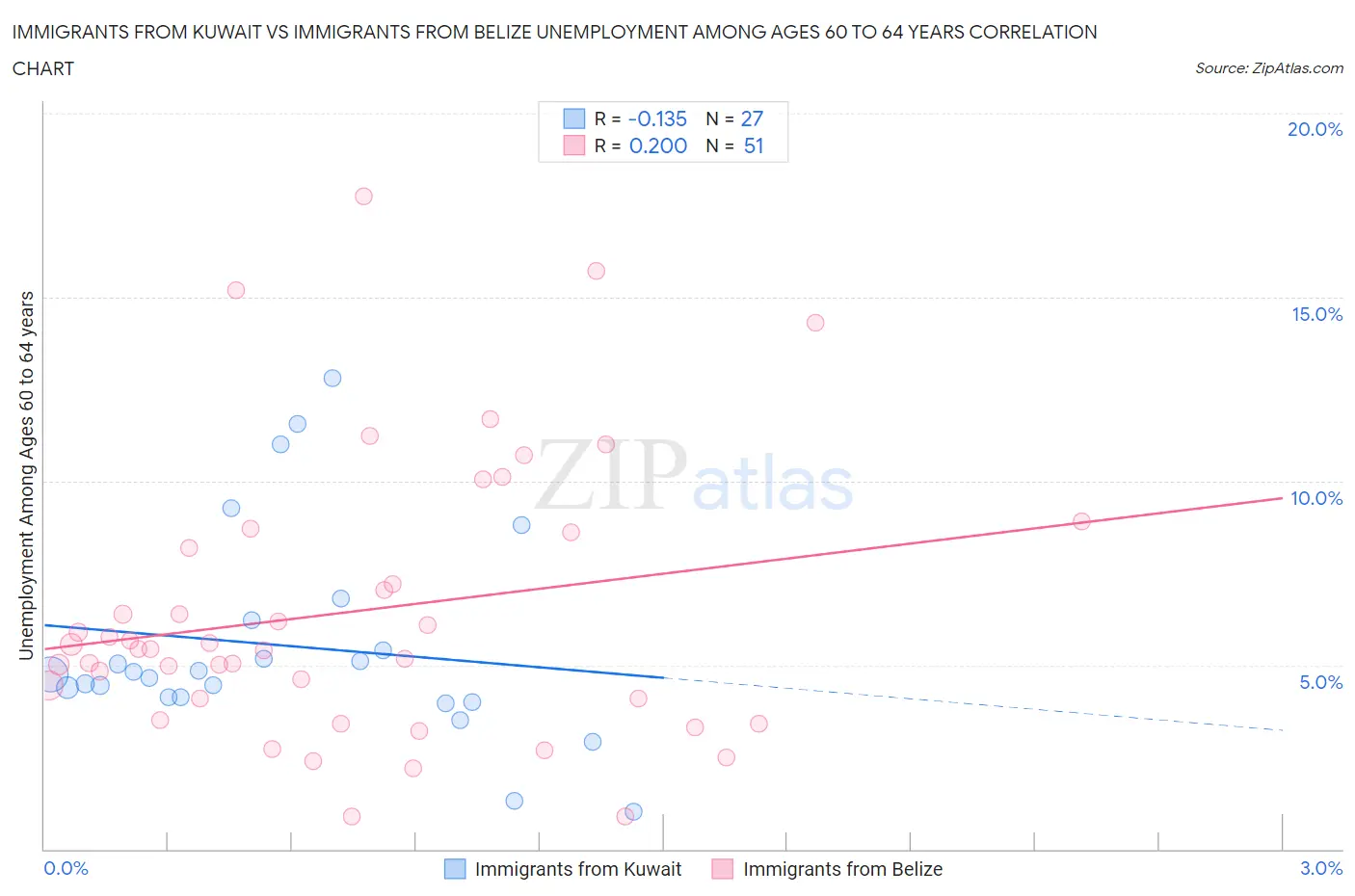 Immigrants from Kuwait vs Immigrants from Belize Unemployment Among Ages 60 to 64 years