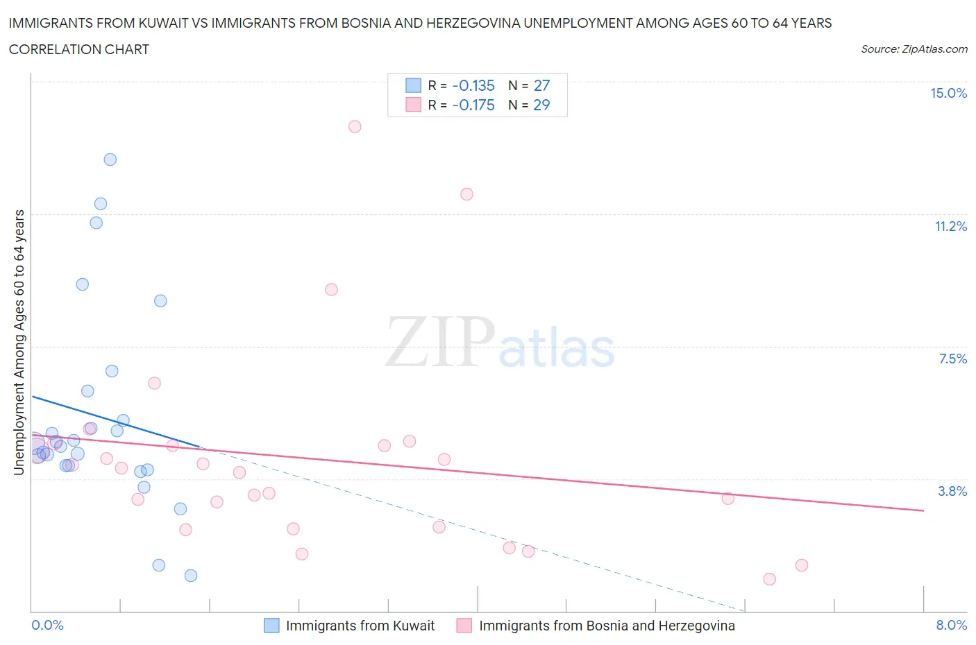Immigrants from Kuwait vs Immigrants from Bosnia and Herzegovina Unemployment Among Ages 60 to 64 years