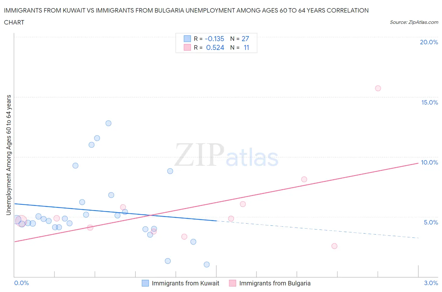 Immigrants from Kuwait vs Immigrants from Bulgaria Unemployment Among Ages 60 to 64 years
