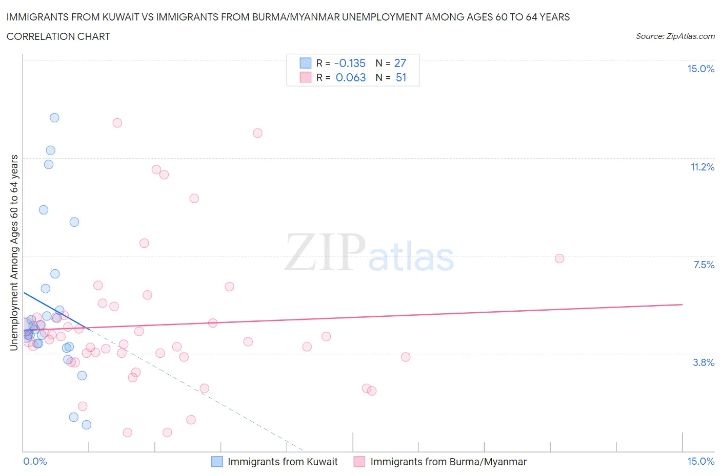 Immigrants from Kuwait vs Immigrants from Burma/Myanmar Unemployment Among Ages 60 to 64 years