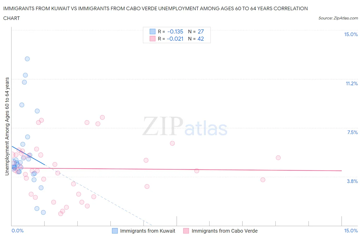 Immigrants from Kuwait vs Immigrants from Cabo Verde Unemployment Among Ages 60 to 64 years