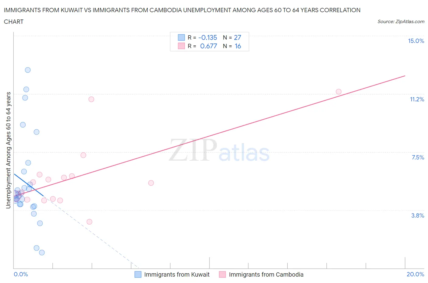 Immigrants from Kuwait vs Immigrants from Cambodia Unemployment Among Ages 60 to 64 years