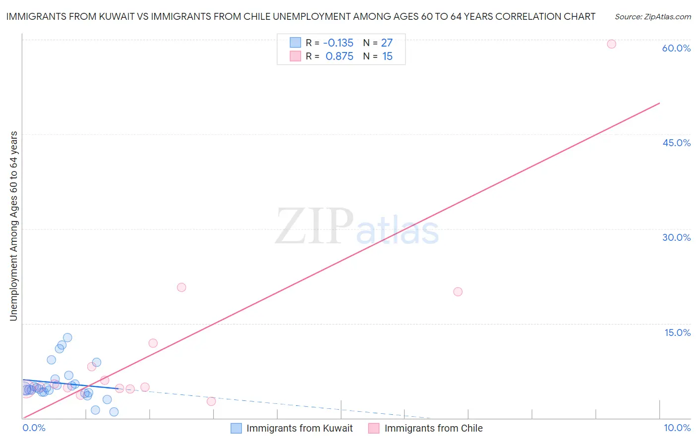 Immigrants from Kuwait vs Immigrants from Chile Unemployment Among Ages 60 to 64 years