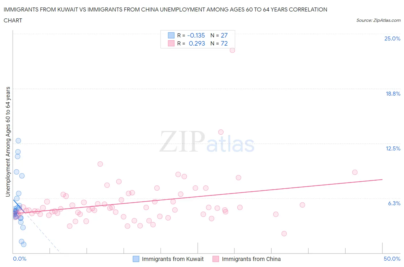 Immigrants from Kuwait vs Immigrants from China Unemployment Among Ages 60 to 64 years