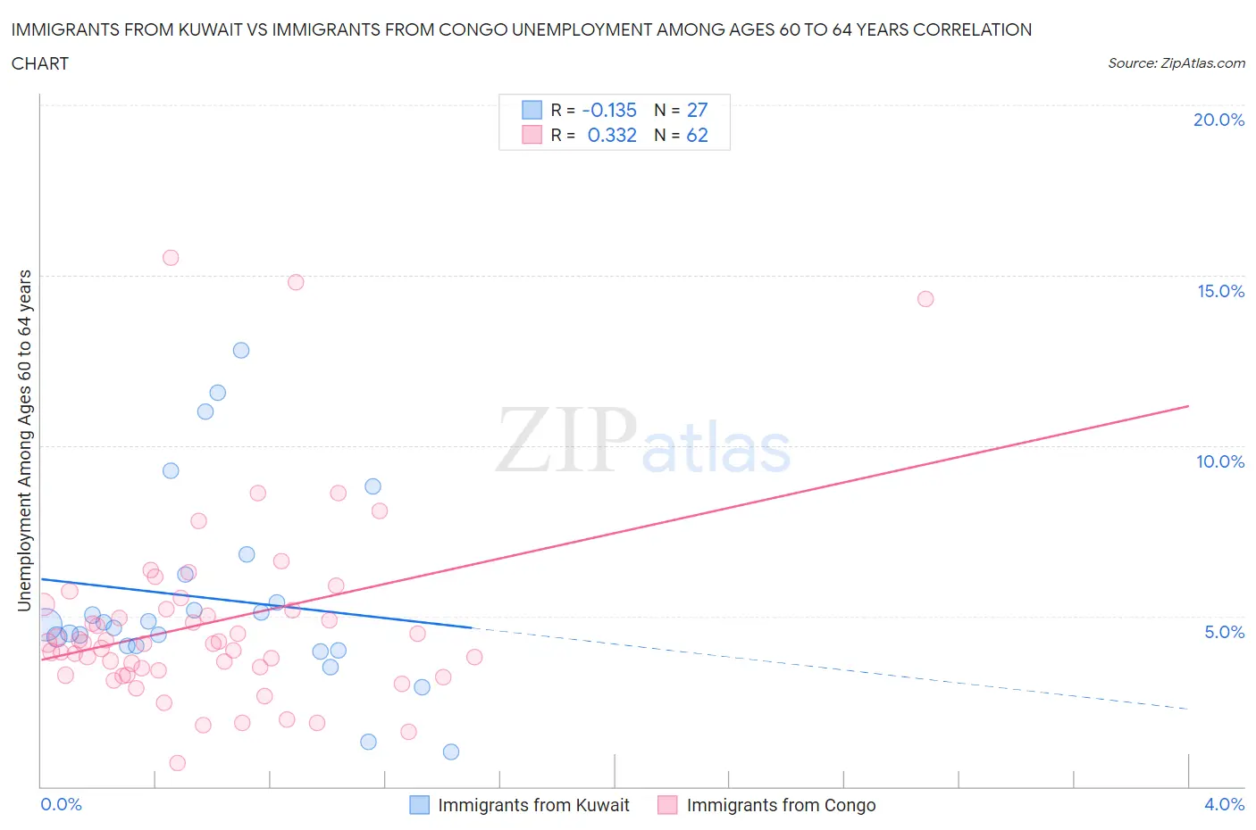 Immigrants from Kuwait vs Immigrants from Congo Unemployment Among Ages 60 to 64 years