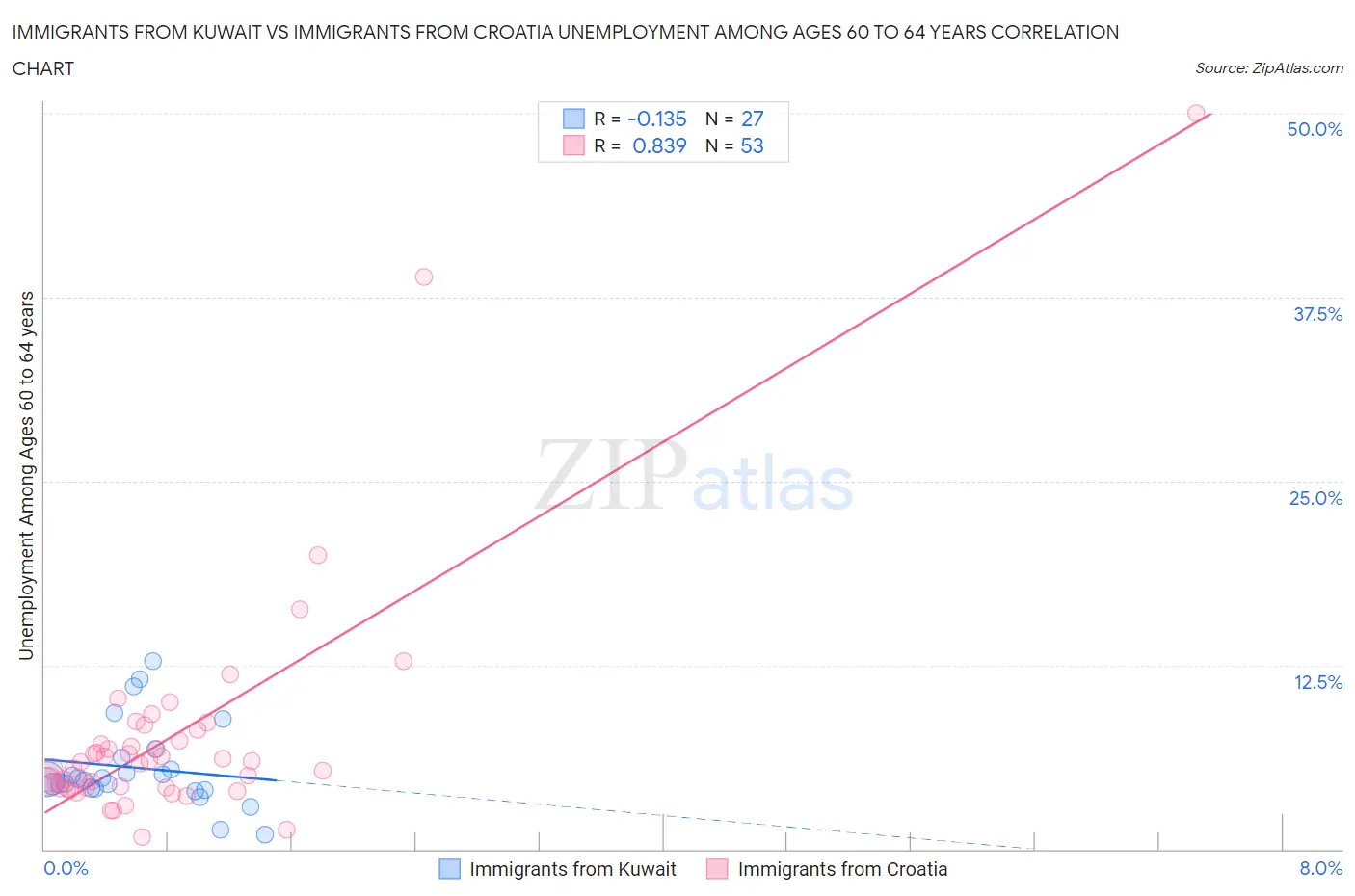 Immigrants from Kuwait vs Immigrants from Croatia Unemployment Among Ages 60 to 64 years