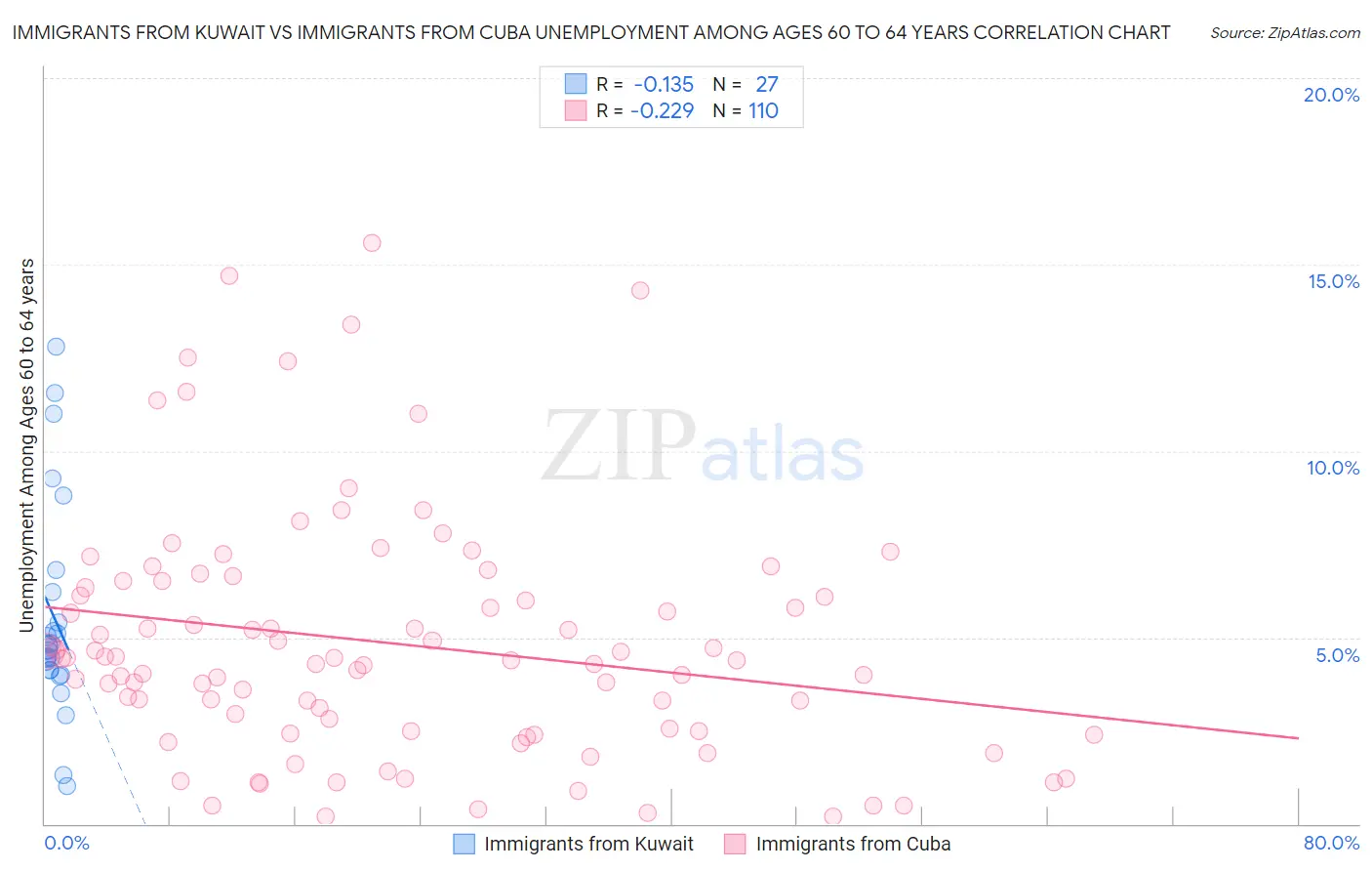 Immigrants from Kuwait vs Immigrants from Cuba Unemployment Among Ages 60 to 64 years