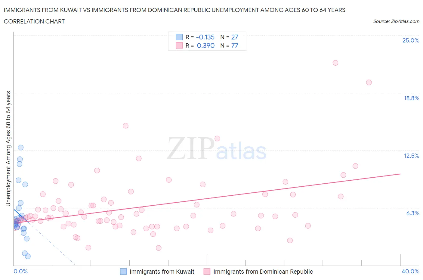 Immigrants from Kuwait vs Immigrants from Dominican Republic Unemployment Among Ages 60 to 64 years