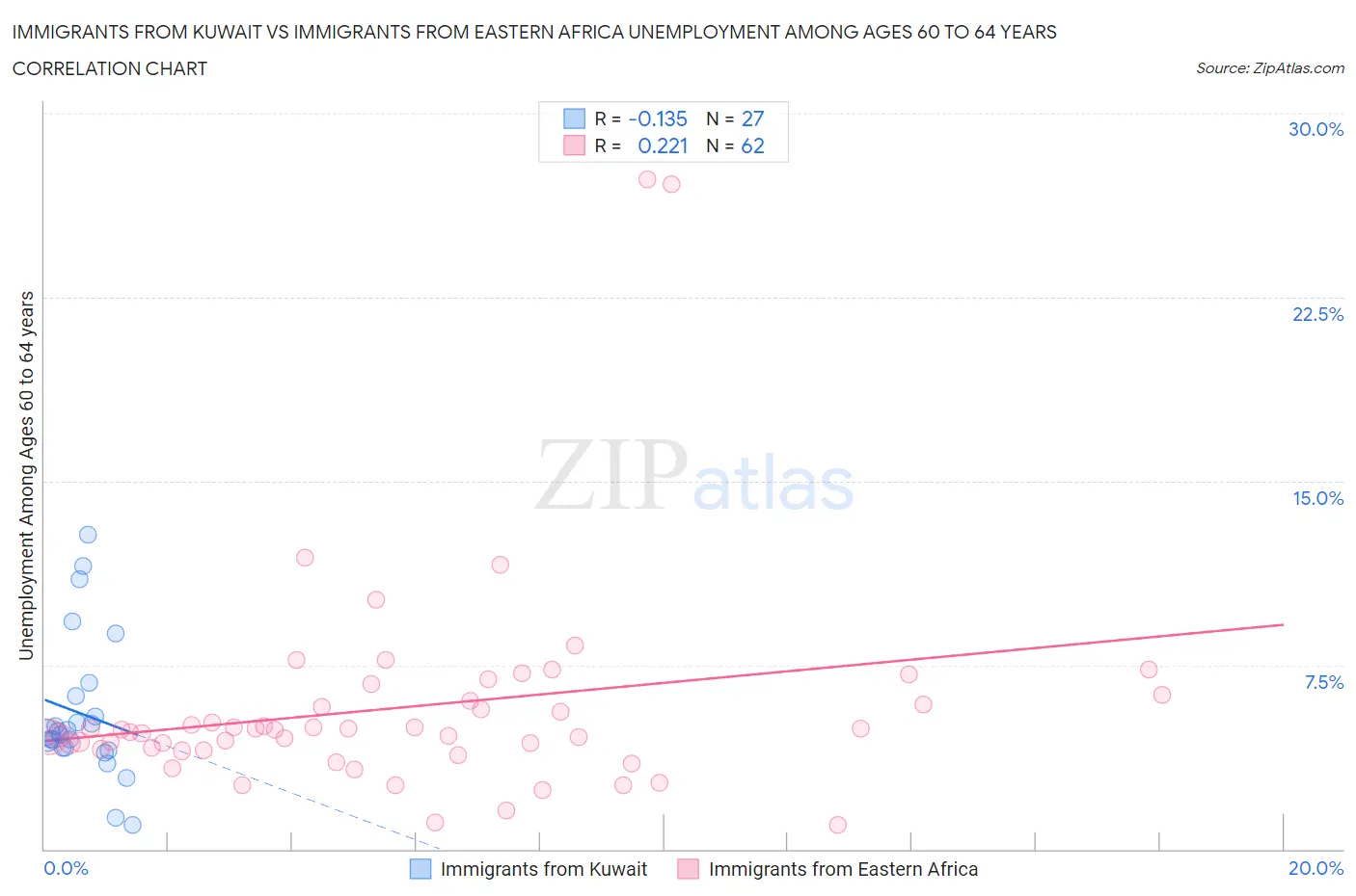 Immigrants from Kuwait vs Immigrants from Eastern Africa Unemployment Among Ages 60 to 64 years