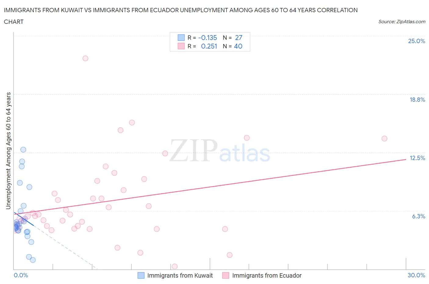 Immigrants from Kuwait vs Immigrants from Ecuador Unemployment Among Ages 60 to 64 years