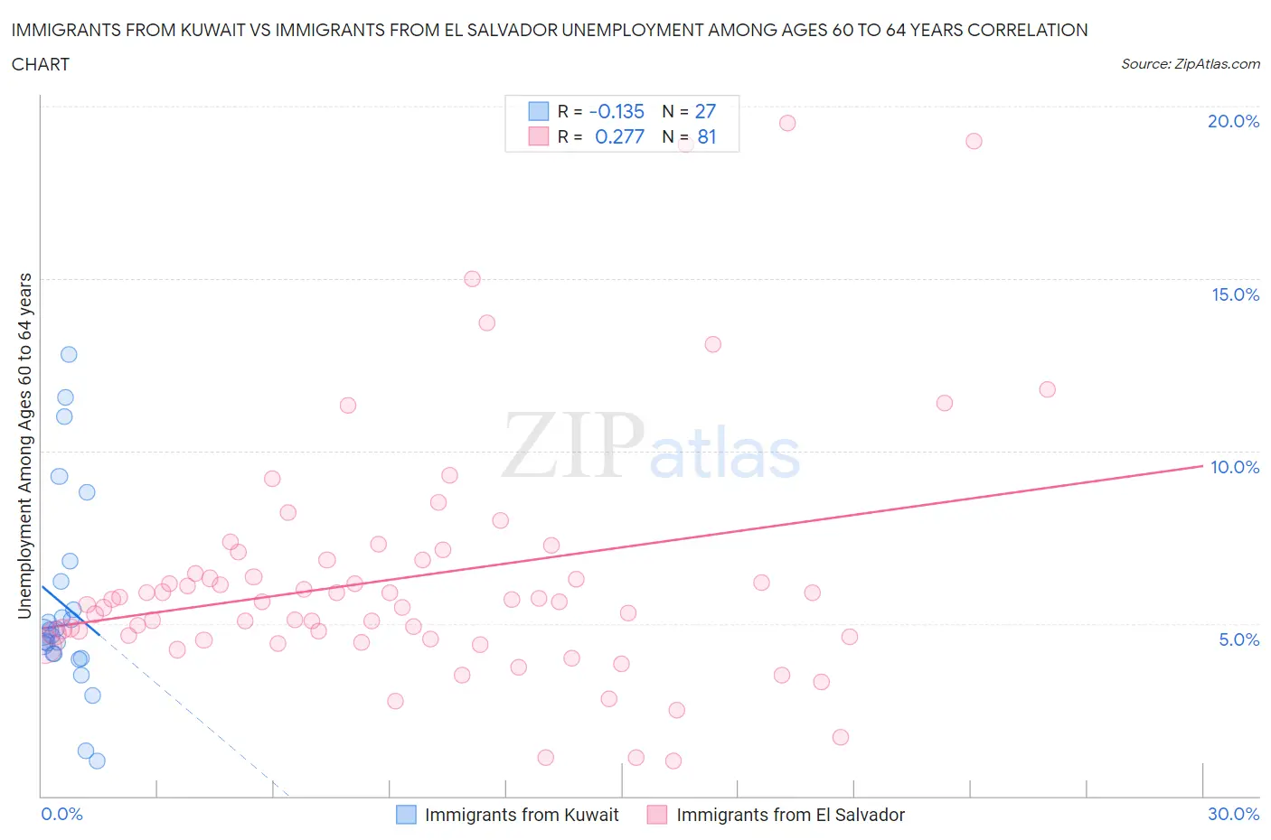 Immigrants from Kuwait vs Immigrants from El Salvador Unemployment Among Ages 60 to 64 years