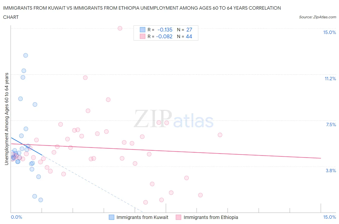 Immigrants from Kuwait vs Immigrants from Ethiopia Unemployment Among Ages 60 to 64 years