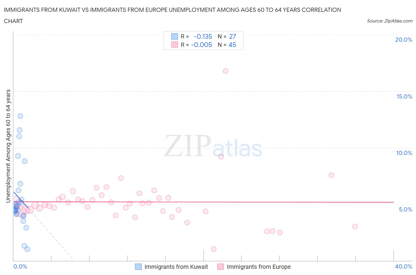 Immigrants from Kuwait vs Immigrants from Europe Unemployment Among Ages 60 to 64 years