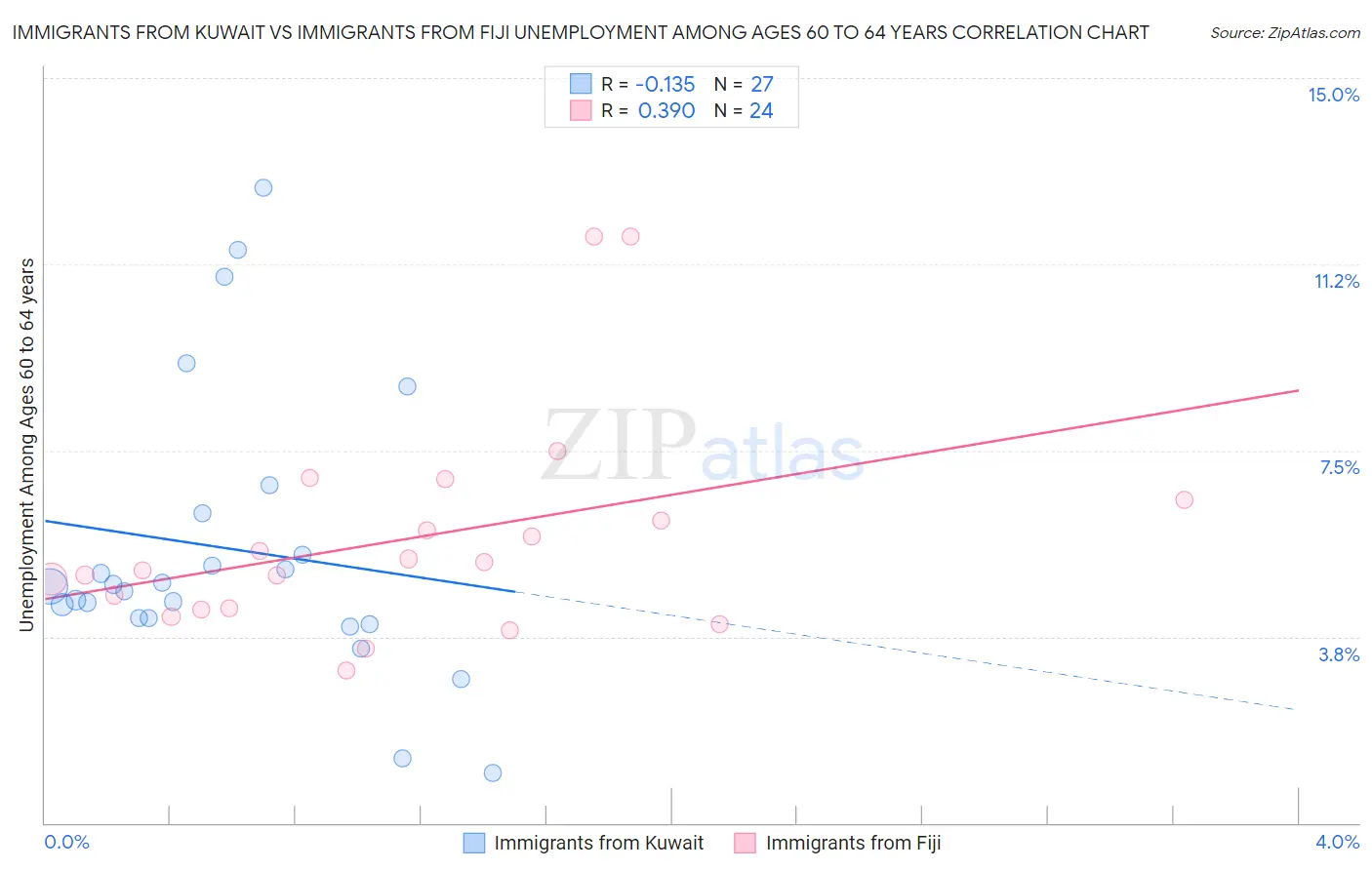 Immigrants from Kuwait vs Immigrants from Fiji Unemployment Among Ages 60 to 64 years
