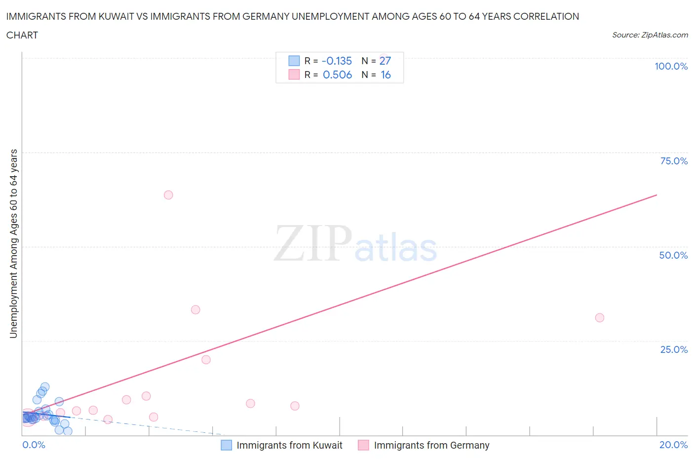 Immigrants from Kuwait vs Immigrants from Germany Unemployment Among Ages 60 to 64 years