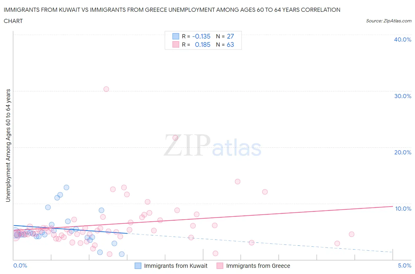 Immigrants from Kuwait vs Immigrants from Greece Unemployment Among Ages 60 to 64 years