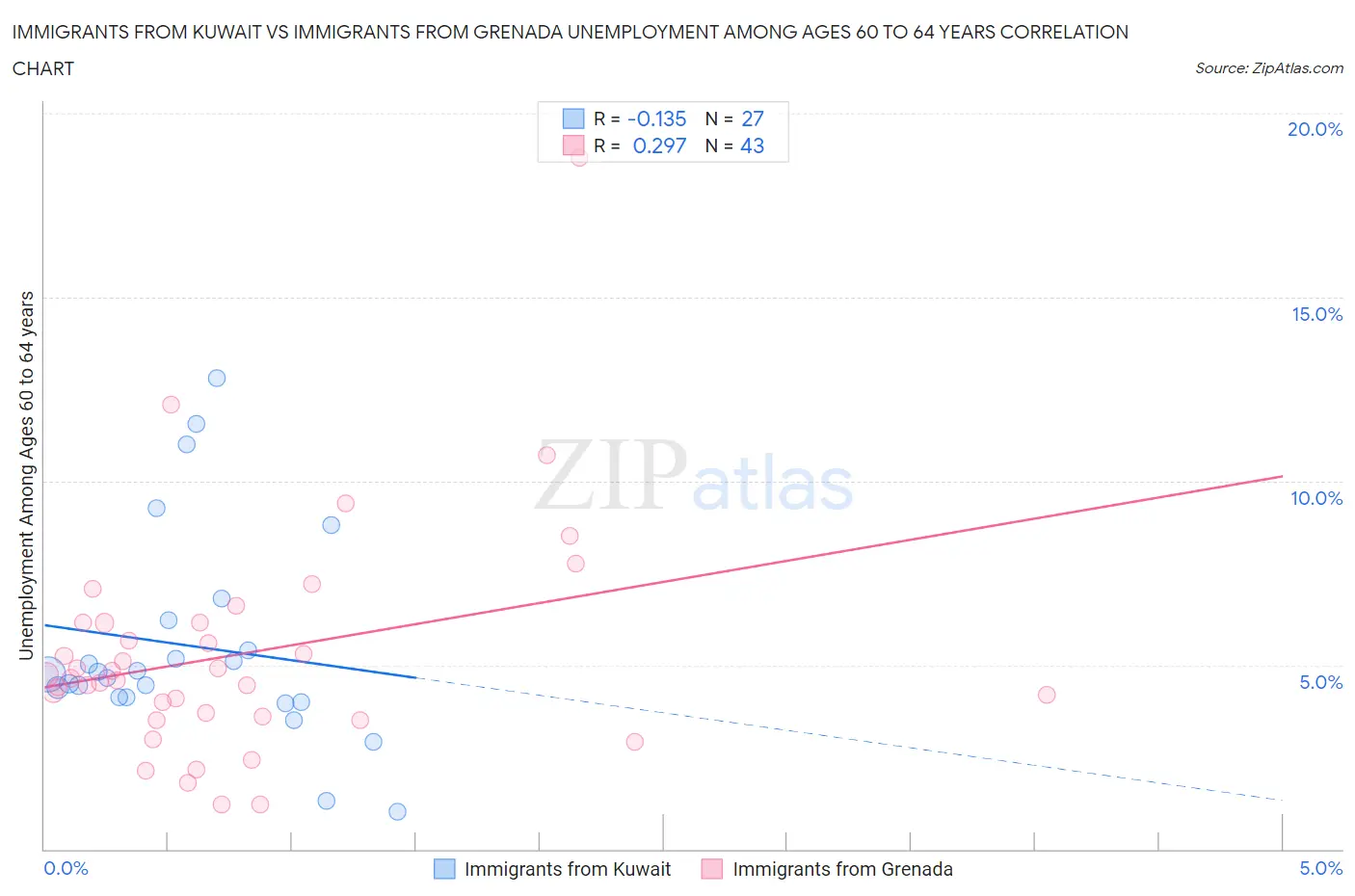 Immigrants from Kuwait vs Immigrants from Grenada Unemployment Among Ages 60 to 64 years