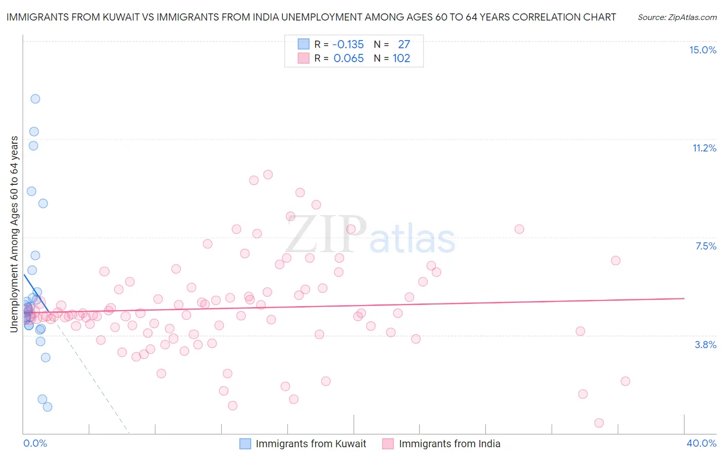 Immigrants from Kuwait vs Immigrants from India Unemployment Among Ages 60 to 64 years