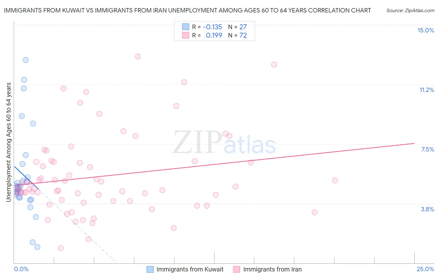 Immigrants from Kuwait vs Immigrants from Iran Unemployment Among Ages 60 to 64 years
