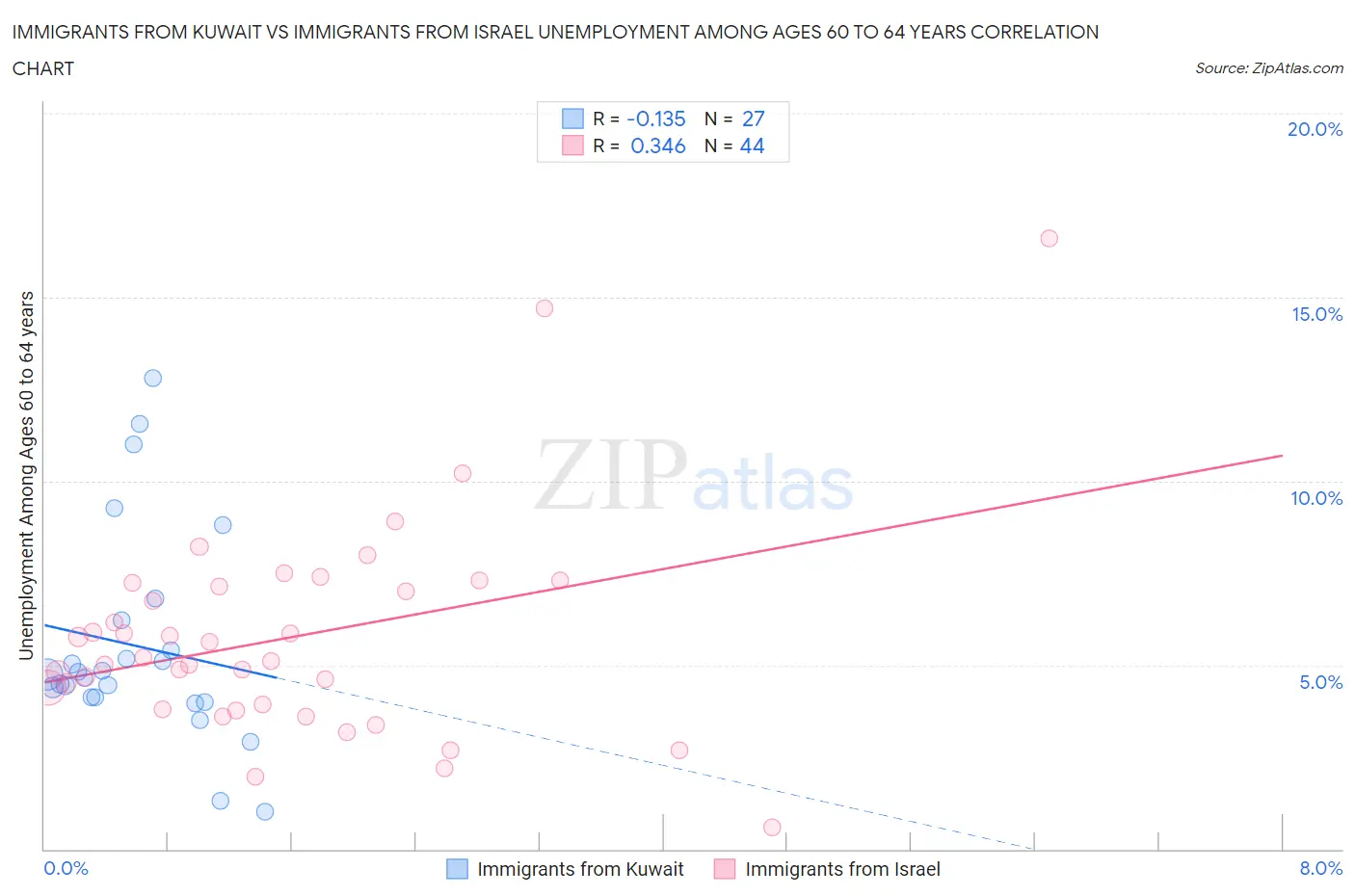 Immigrants from Kuwait vs Immigrants from Israel Unemployment Among Ages 60 to 64 years