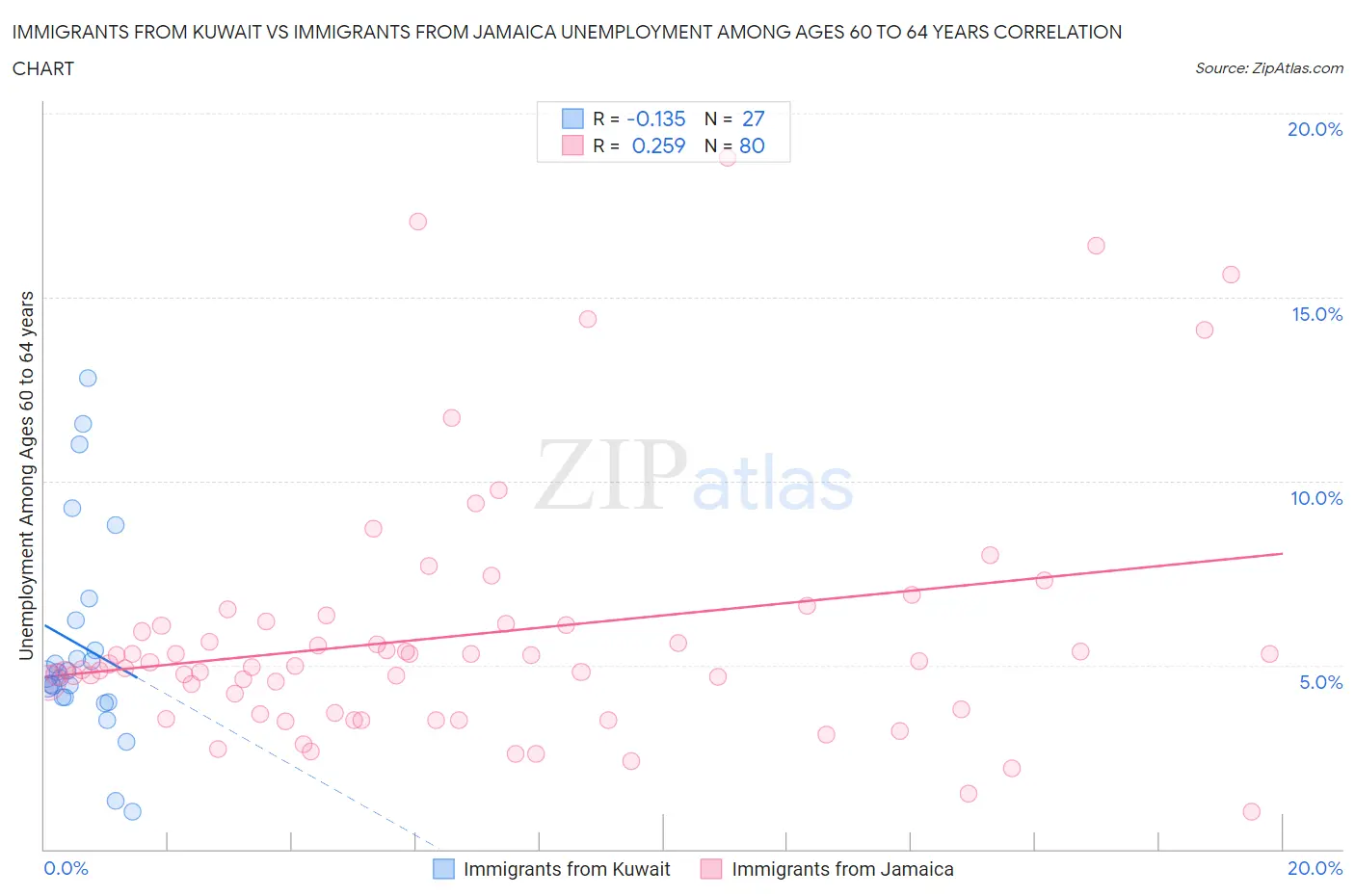 Immigrants from Kuwait vs Immigrants from Jamaica Unemployment Among Ages 60 to 64 years