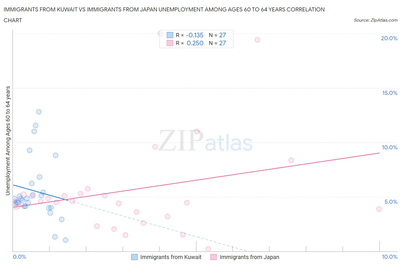 Immigrants from Kuwait vs Immigrants from Japan Unemployment Among Ages 60 to 64 years