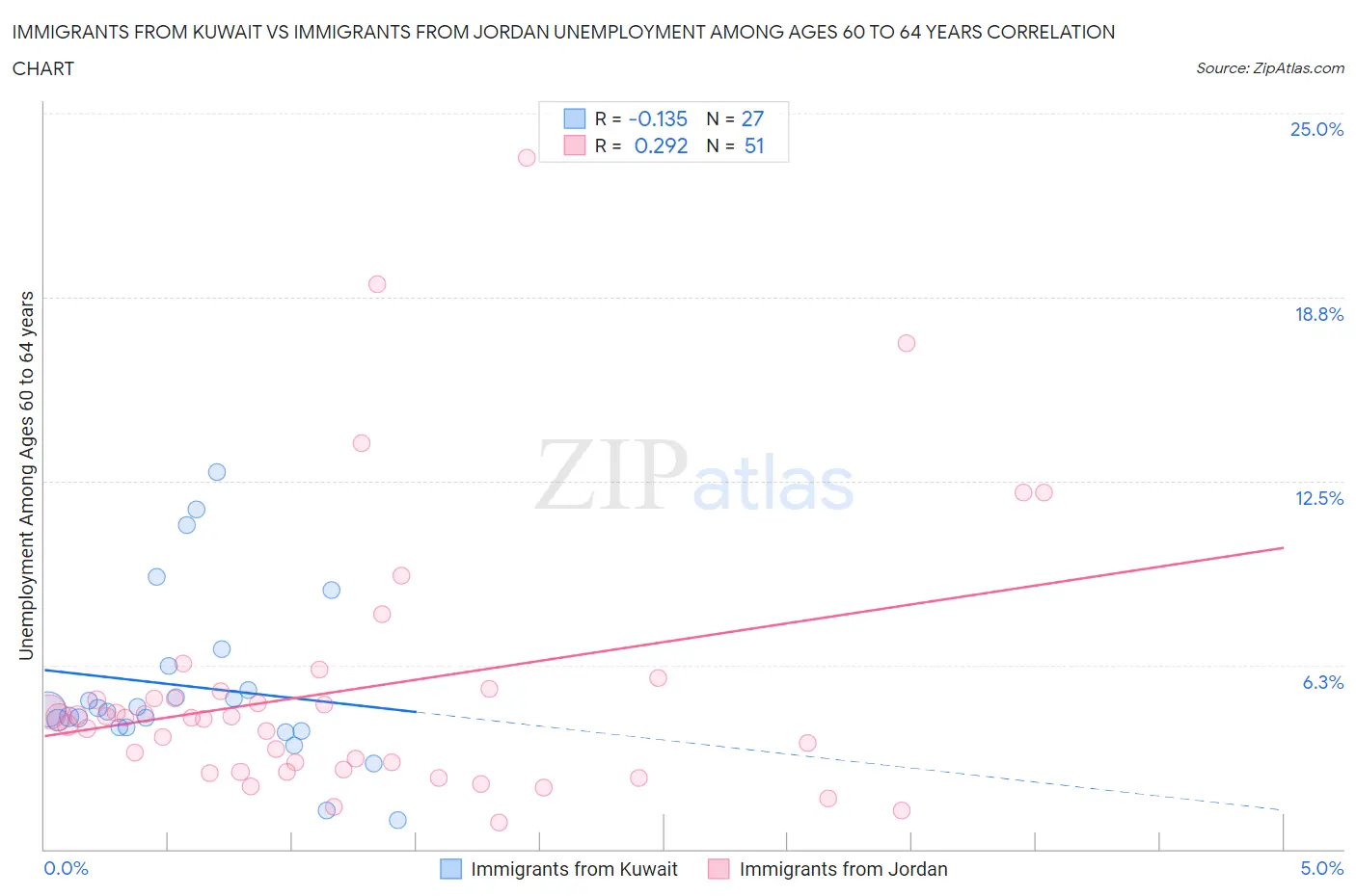 Immigrants from Kuwait vs Immigrants from Jordan Unemployment Among Ages 60 to 64 years