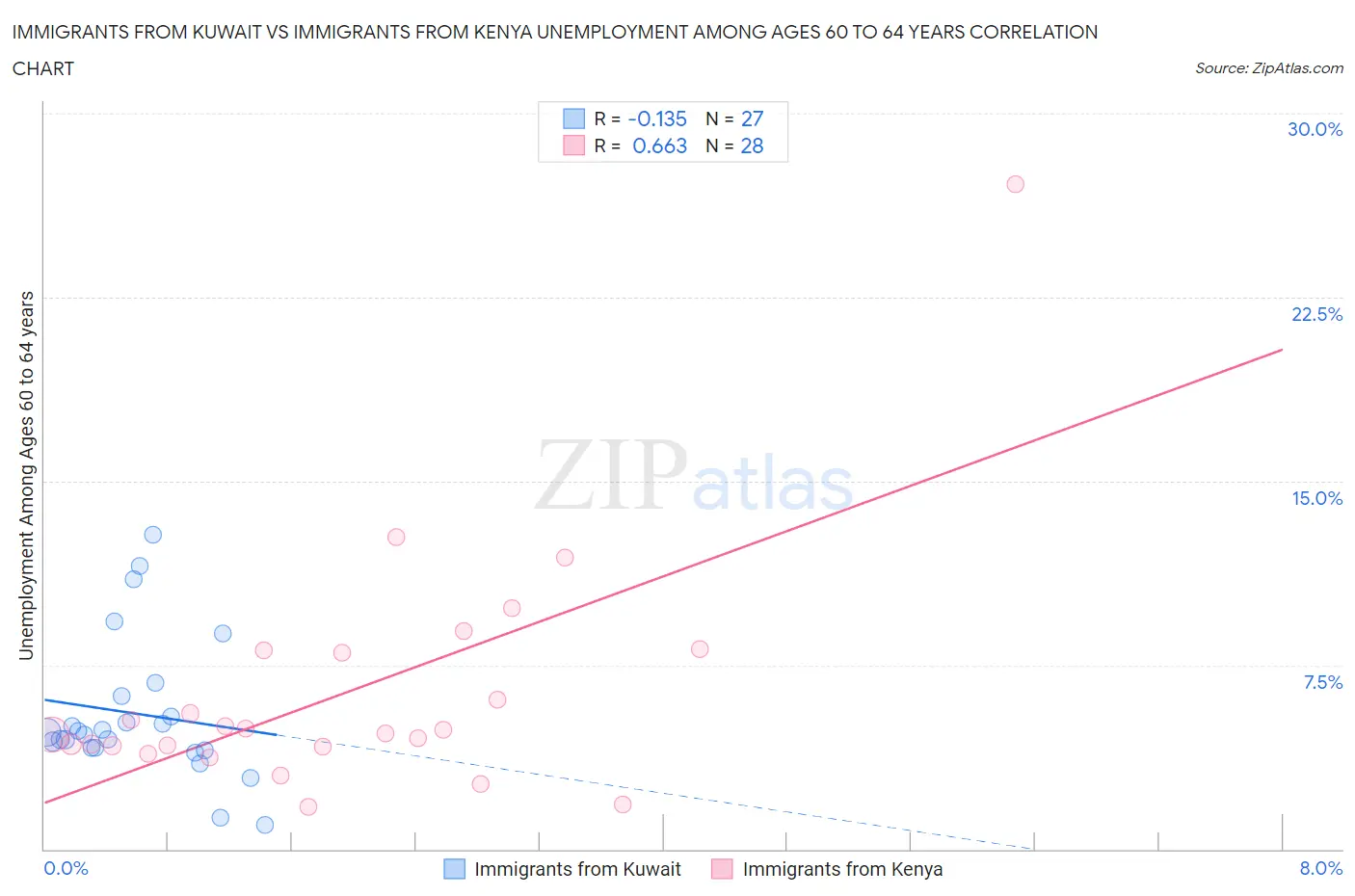 Immigrants from Kuwait vs Immigrants from Kenya Unemployment Among Ages 60 to 64 years