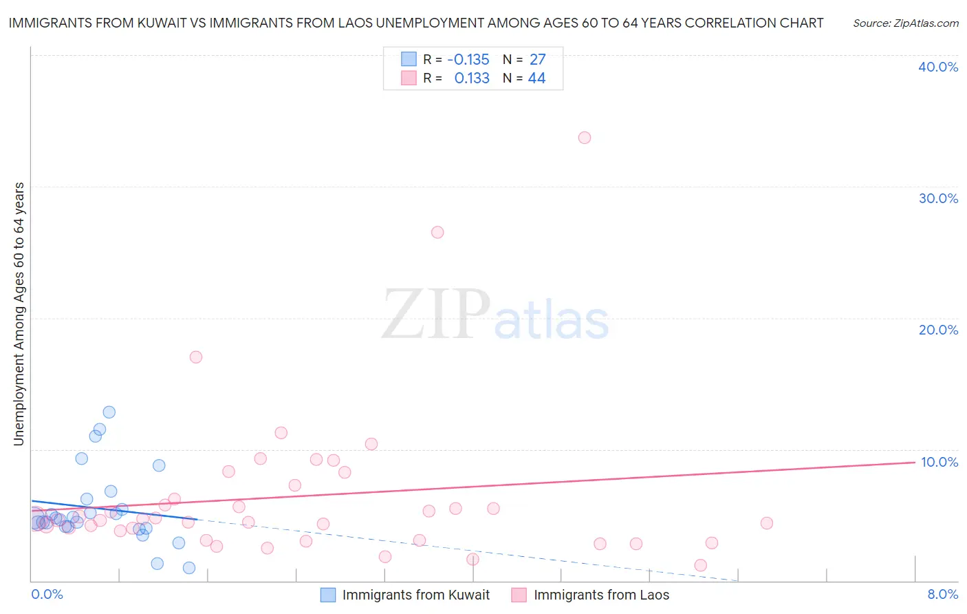 Immigrants from Kuwait vs Immigrants from Laos Unemployment Among Ages 60 to 64 years