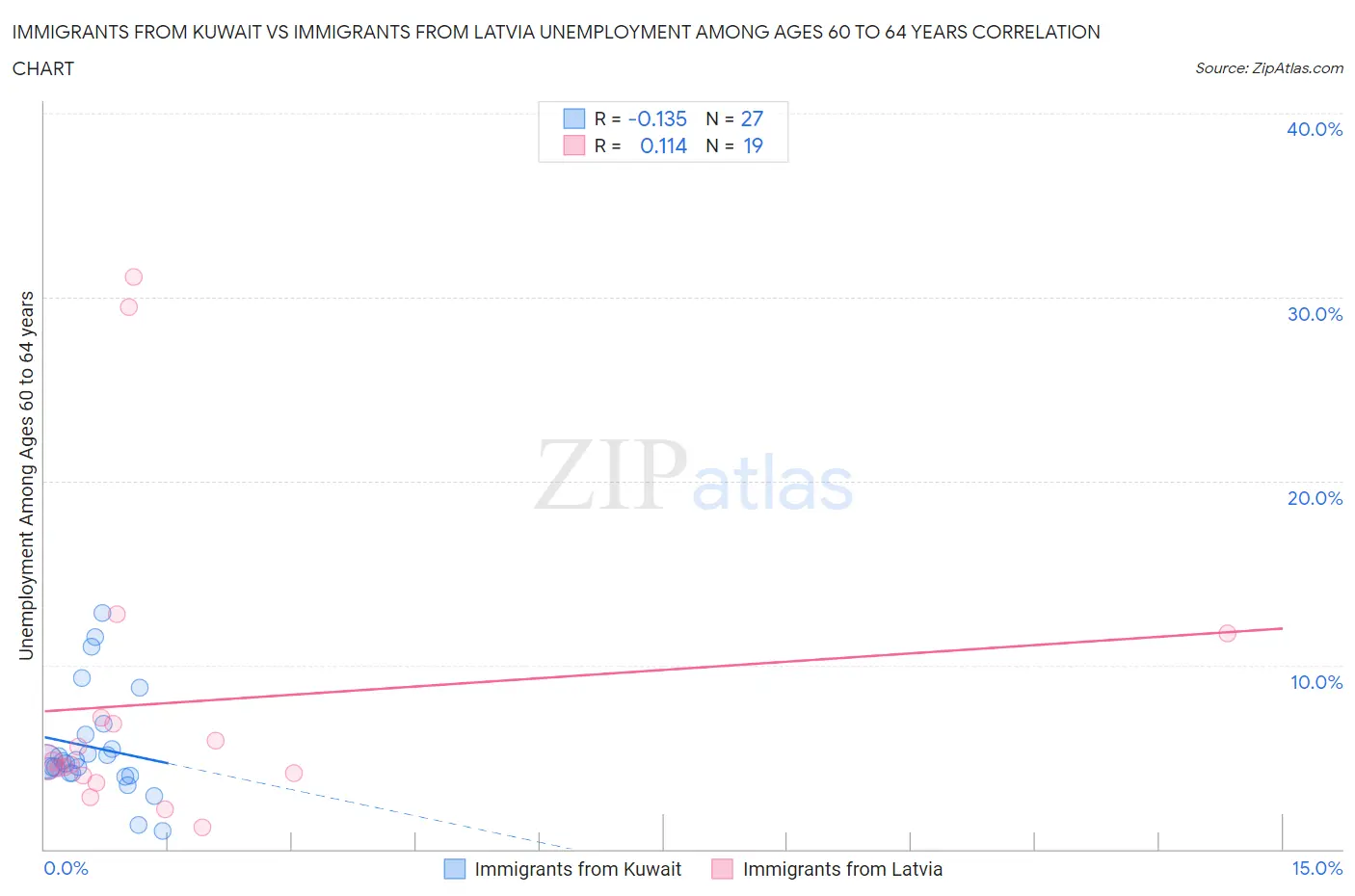 Immigrants from Kuwait vs Immigrants from Latvia Unemployment Among Ages 60 to 64 years