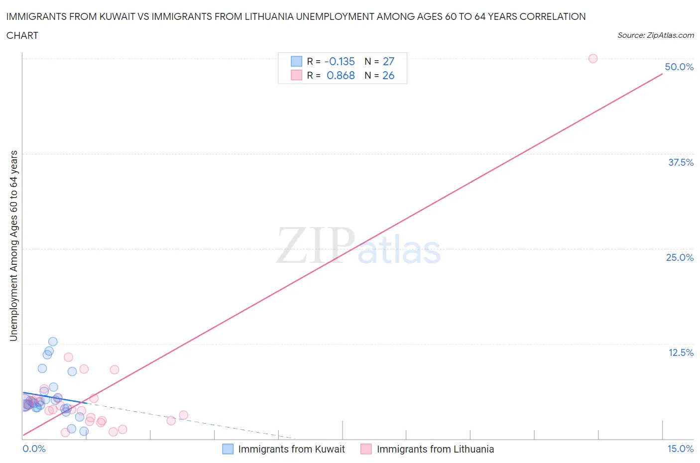 Immigrants from Kuwait vs Immigrants from Lithuania Unemployment Among Ages 60 to 64 years