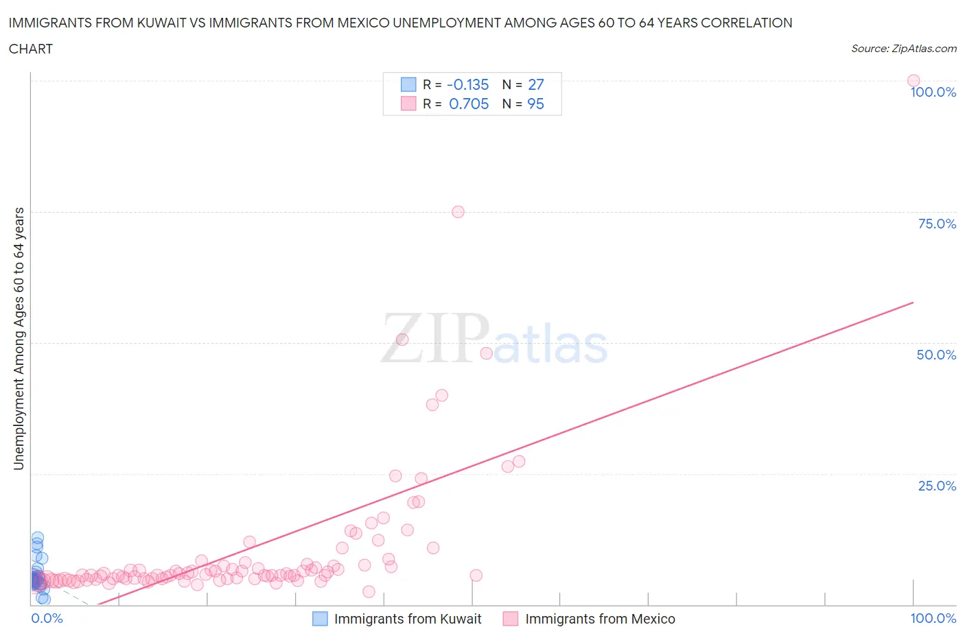 Immigrants from Kuwait vs Immigrants from Mexico Unemployment Among Ages 60 to 64 years