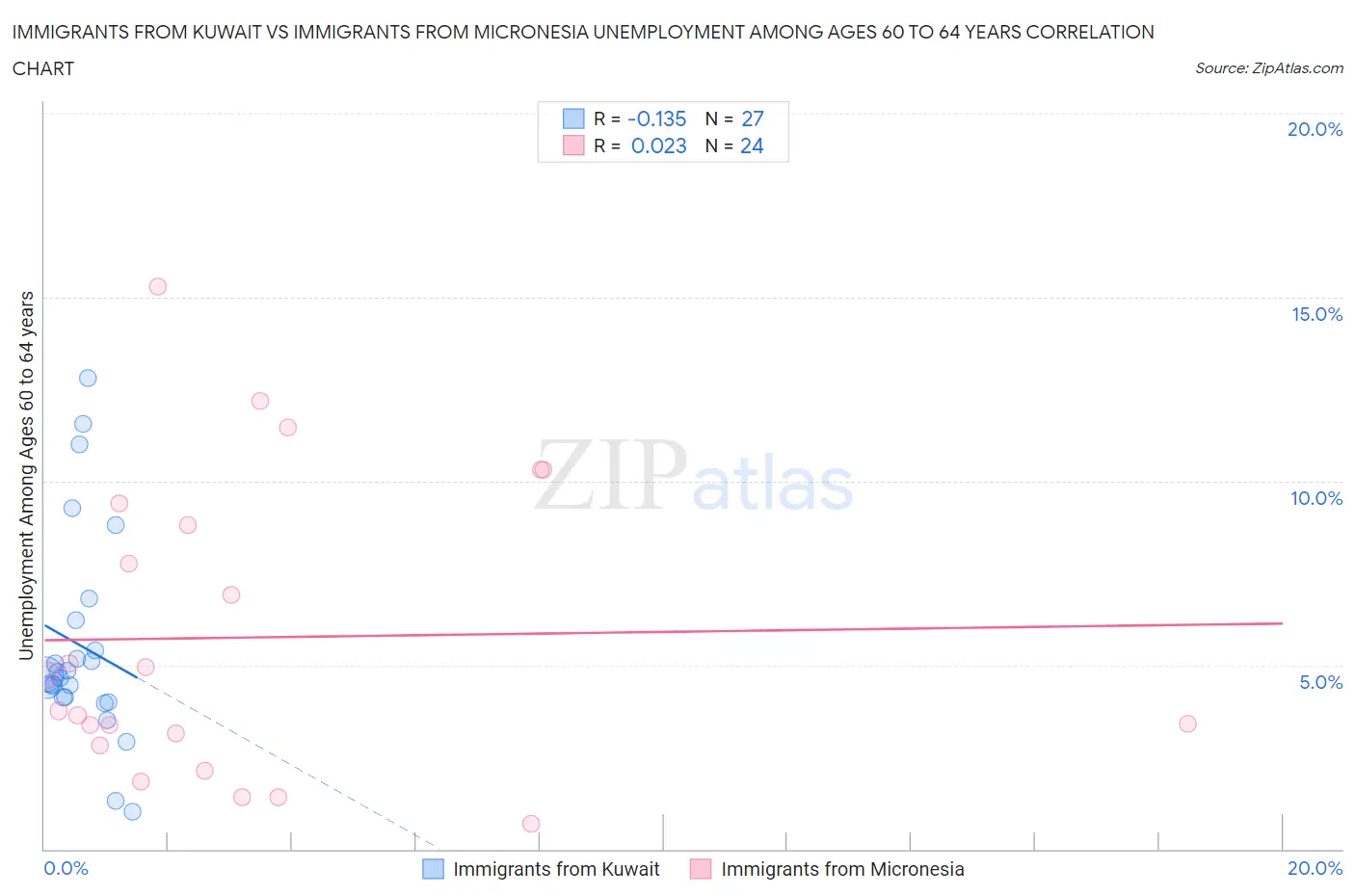 Immigrants from Kuwait vs Immigrants from Micronesia Unemployment Among Ages 60 to 64 years
