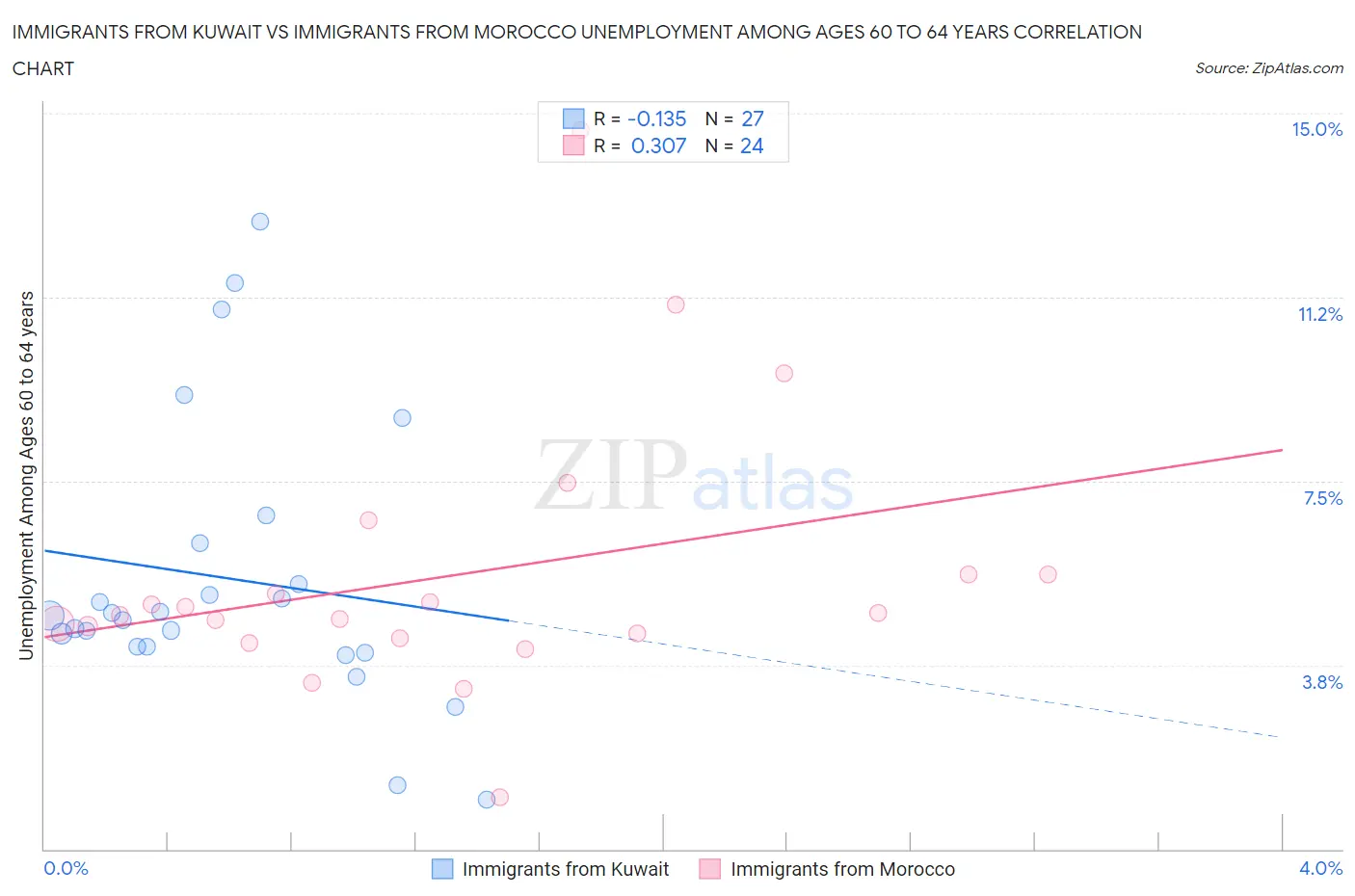 Immigrants from Kuwait vs Immigrants from Morocco Unemployment Among Ages 60 to 64 years