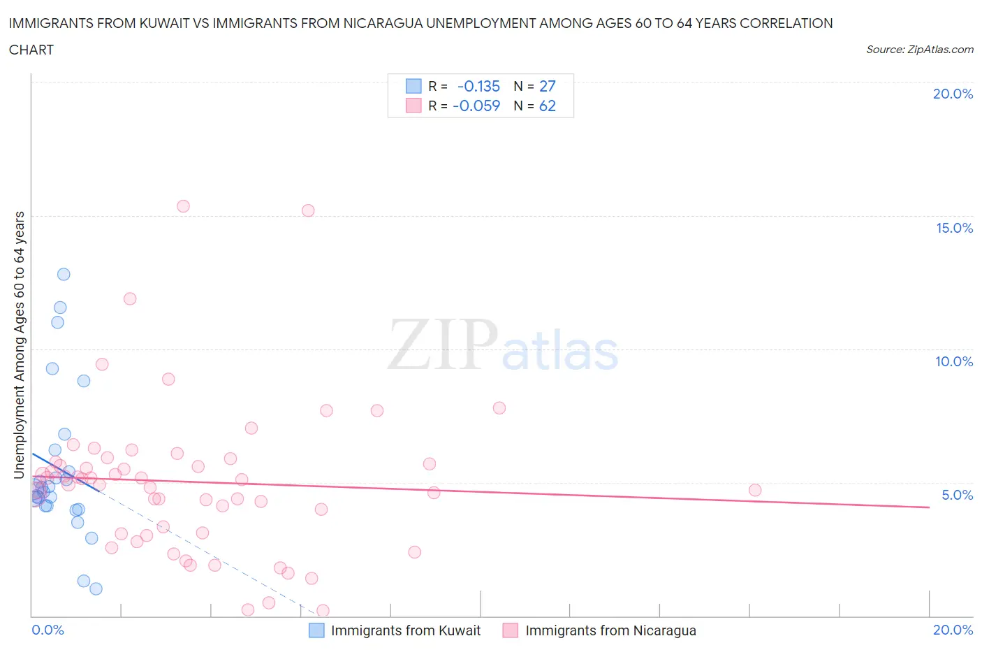 Immigrants from Kuwait vs Immigrants from Nicaragua Unemployment Among Ages 60 to 64 years