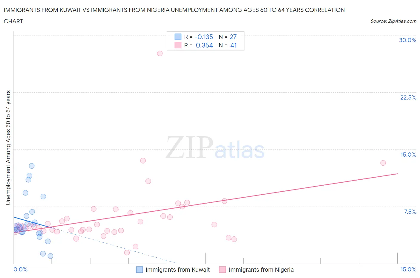 Immigrants from Kuwait vs Immigrants from Nigeria Unemployment Among Ages 60 to 64 years
