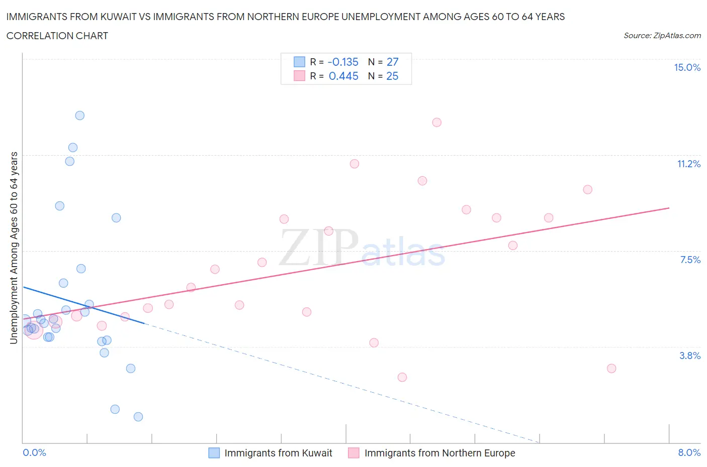 Immigrants from Kuwait vs Immigrants from Northern Europe Unemployment Among Ages 60 to 64 years