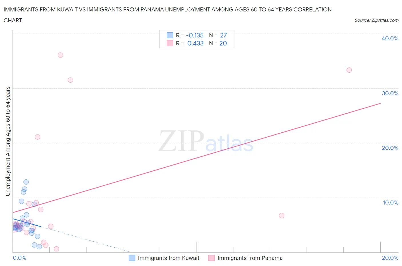 Immigrants from Kuwait vs Immigrants from Panama Unemployment Among Ages 60 to 64 years