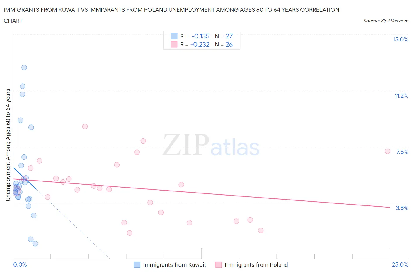 Immigrants from Kuwait vs Immigrants from Poland Unemployment Among Ages 60 to 64 years